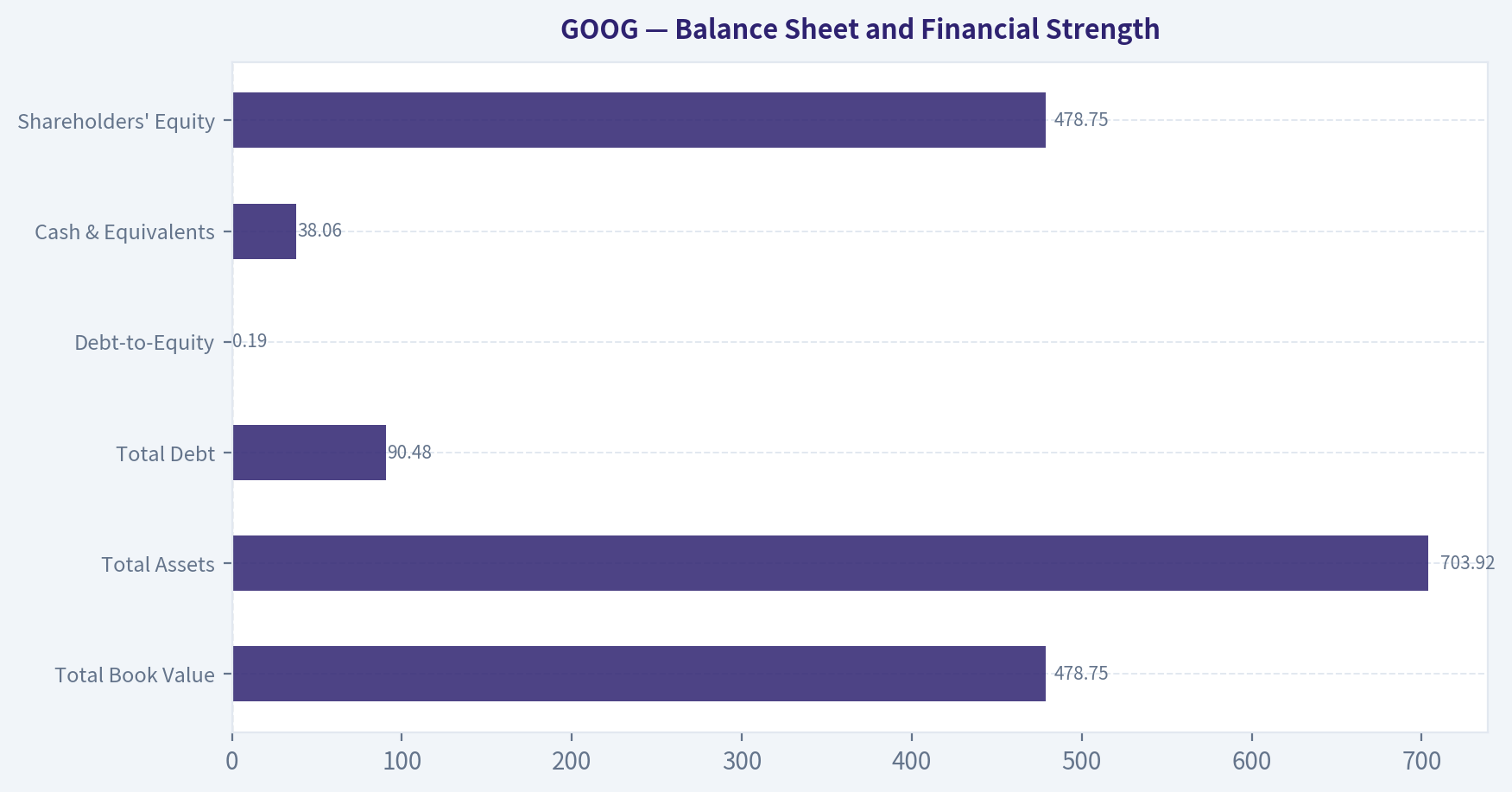 Balance Sheet and Financial Strength