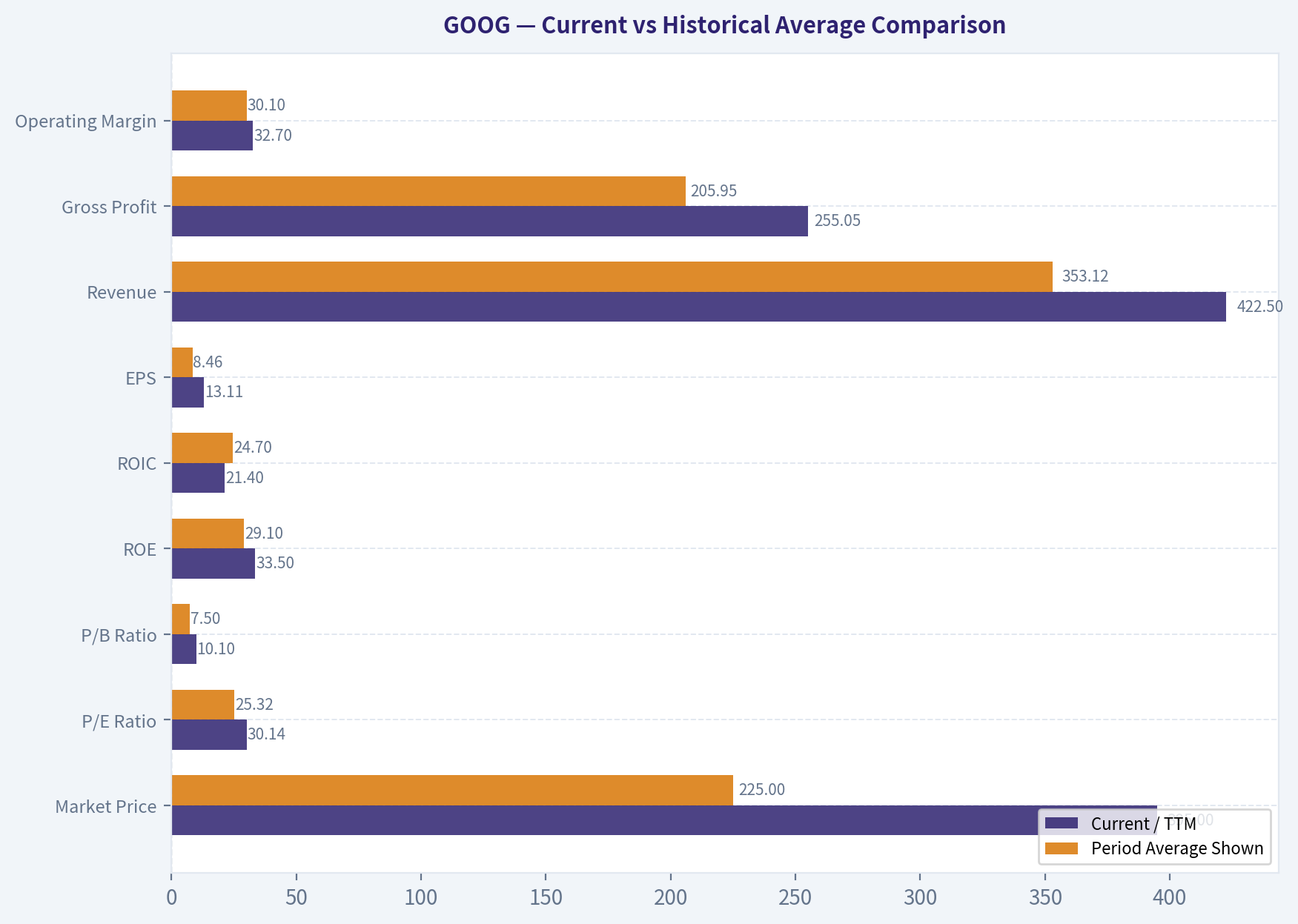 Current vs Historical Average Comparison