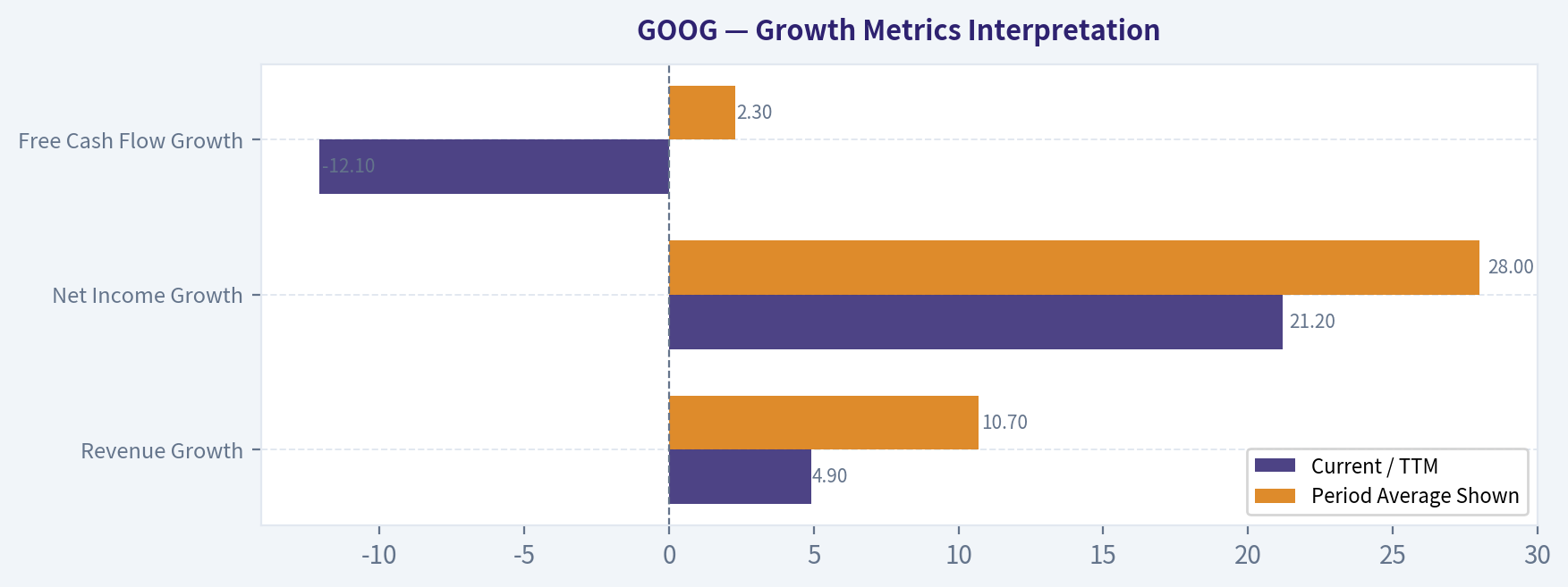 Growth Metrics Interpretation