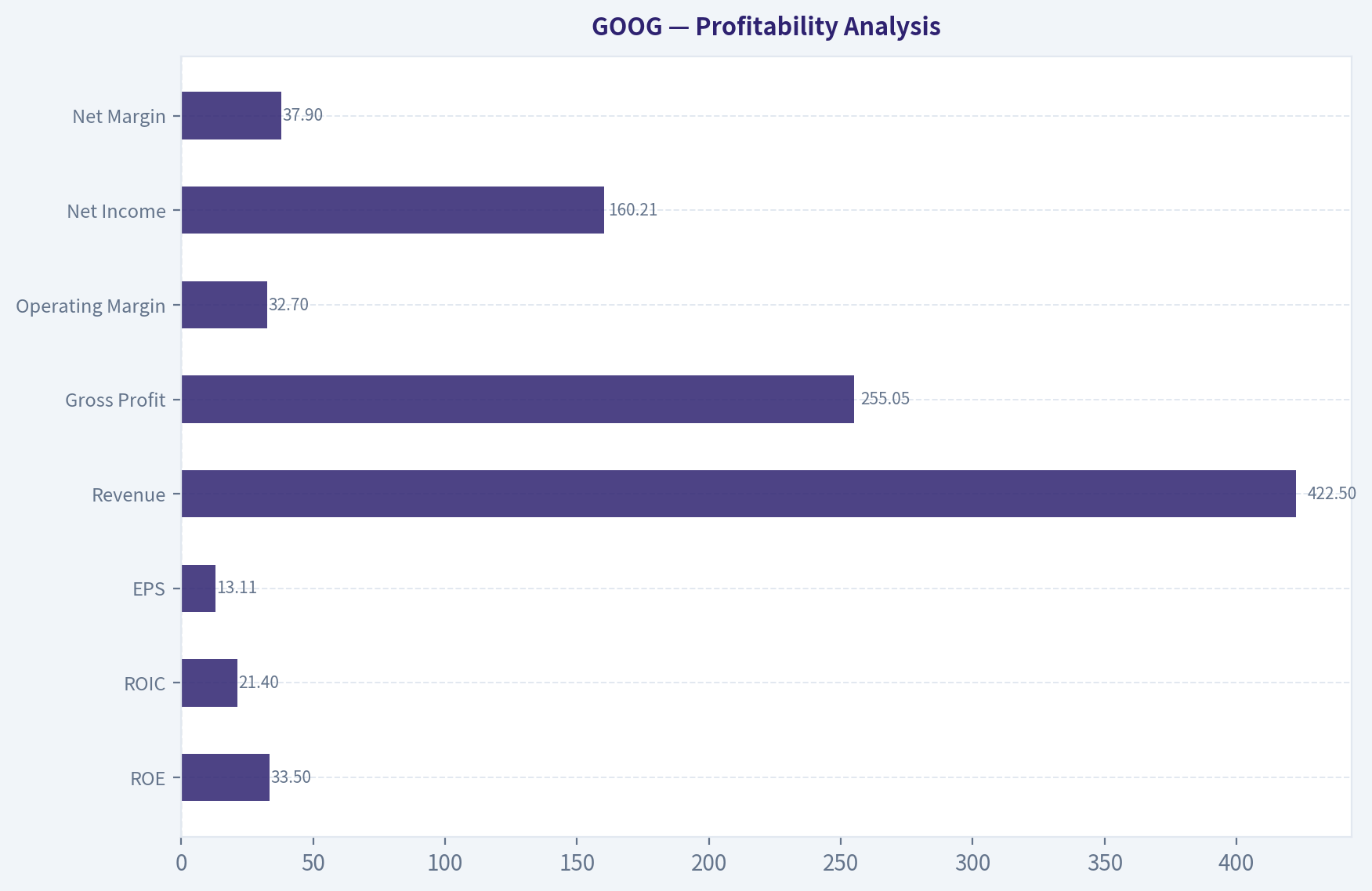 Profitability Analysis