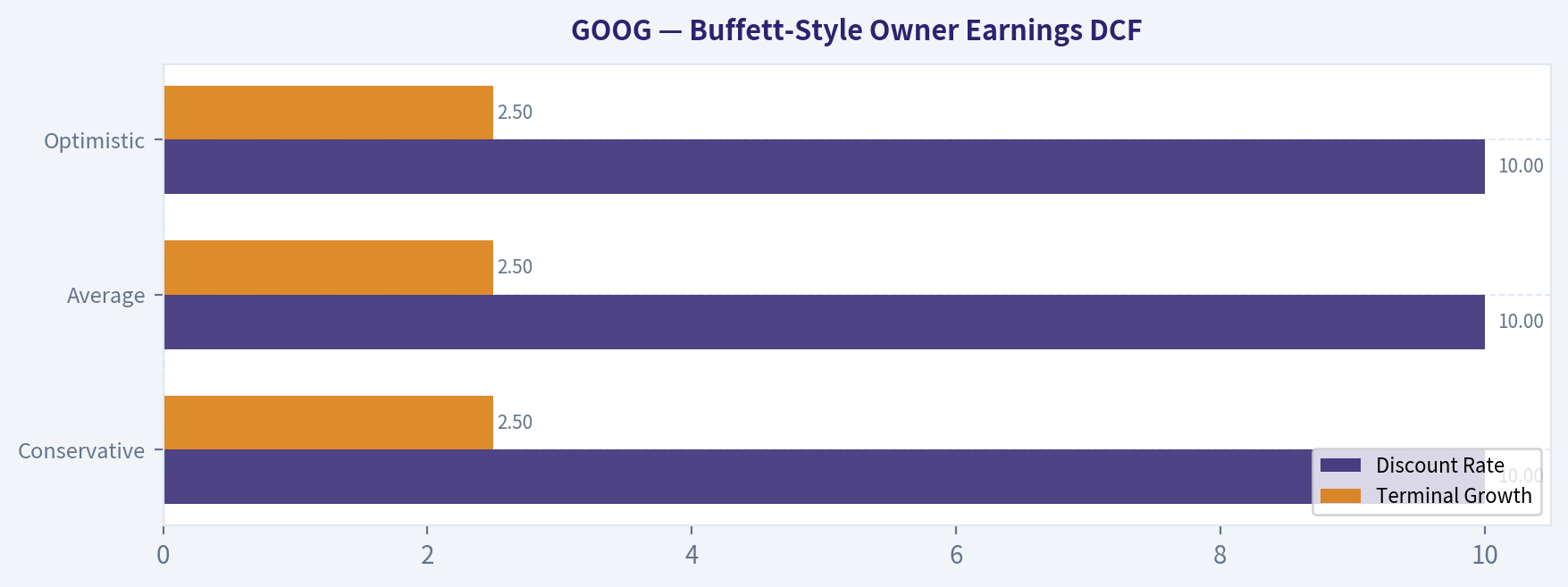 Buffett-Style Owner Earnings DCF