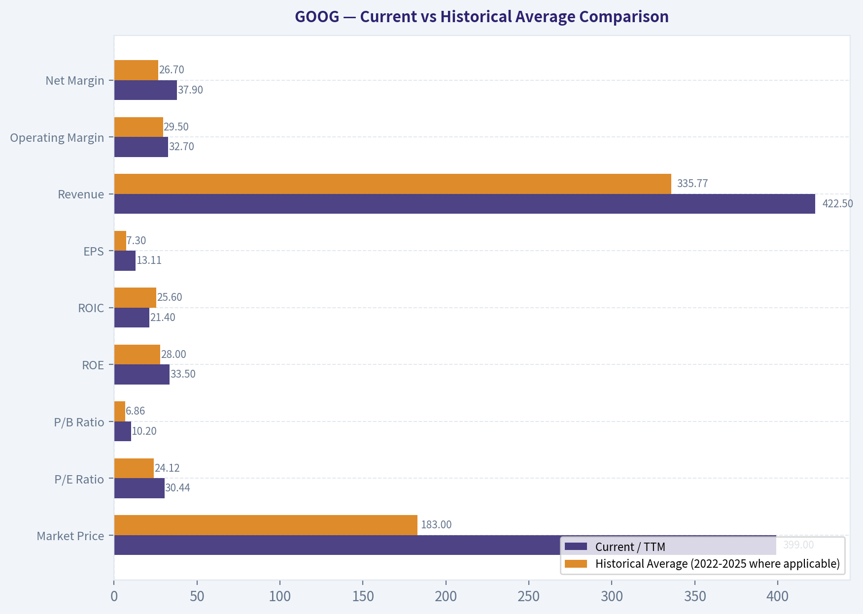 Current vs Historical Average Comparison