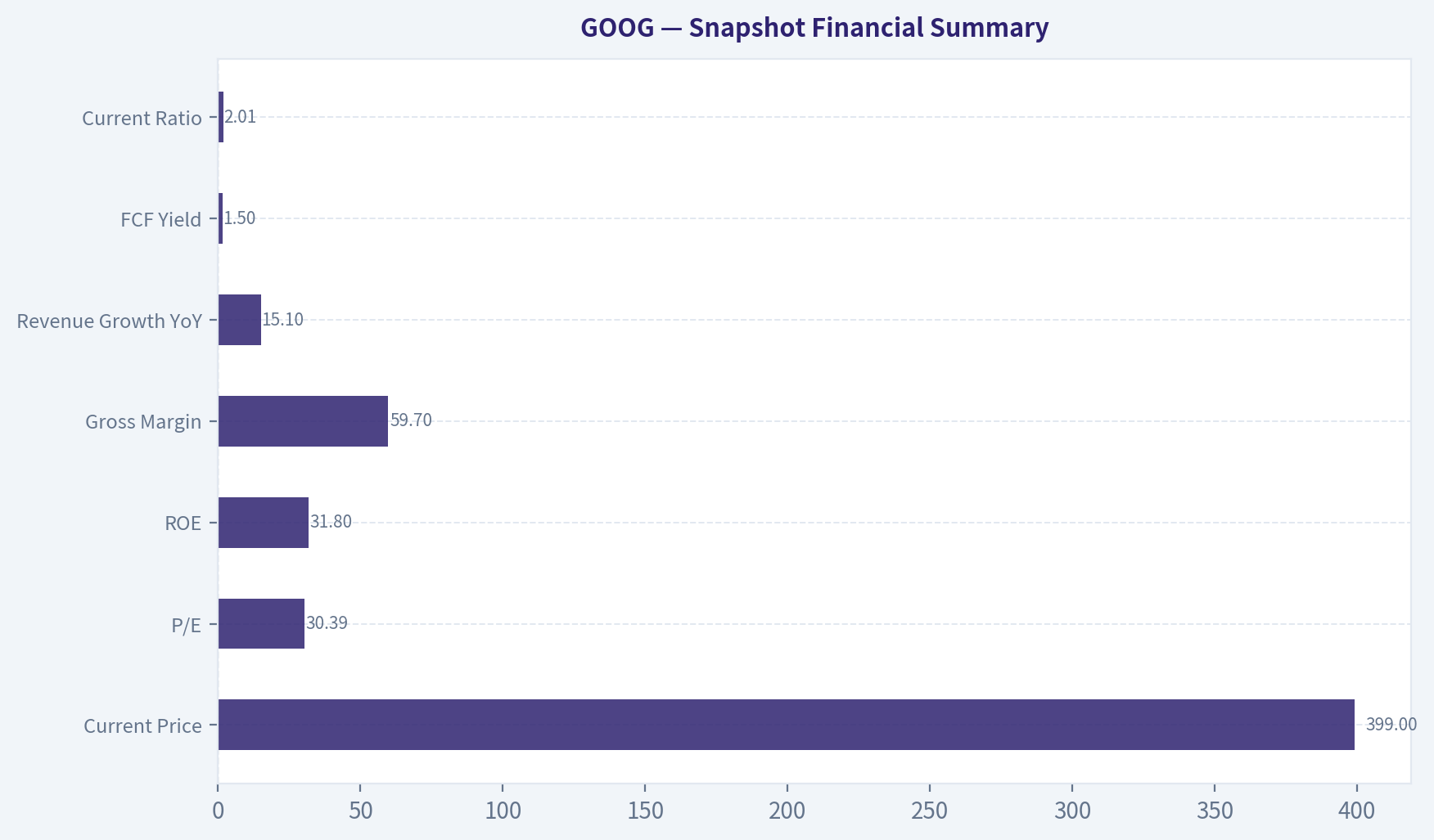 Snapshot Financial Summary