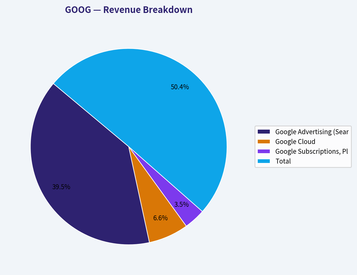 Revenue Breakdown