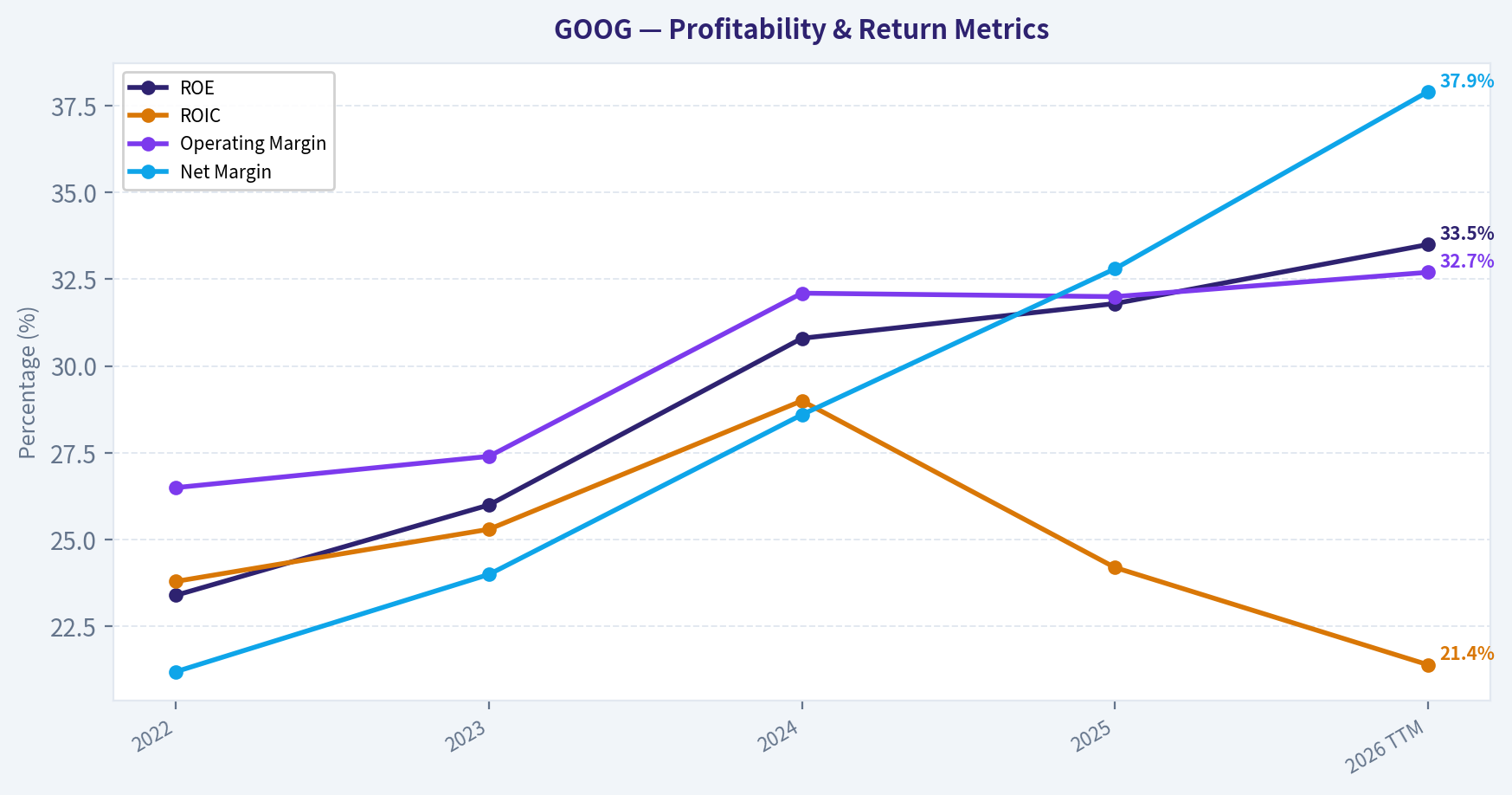 Year Financial Metrics (Profitability)