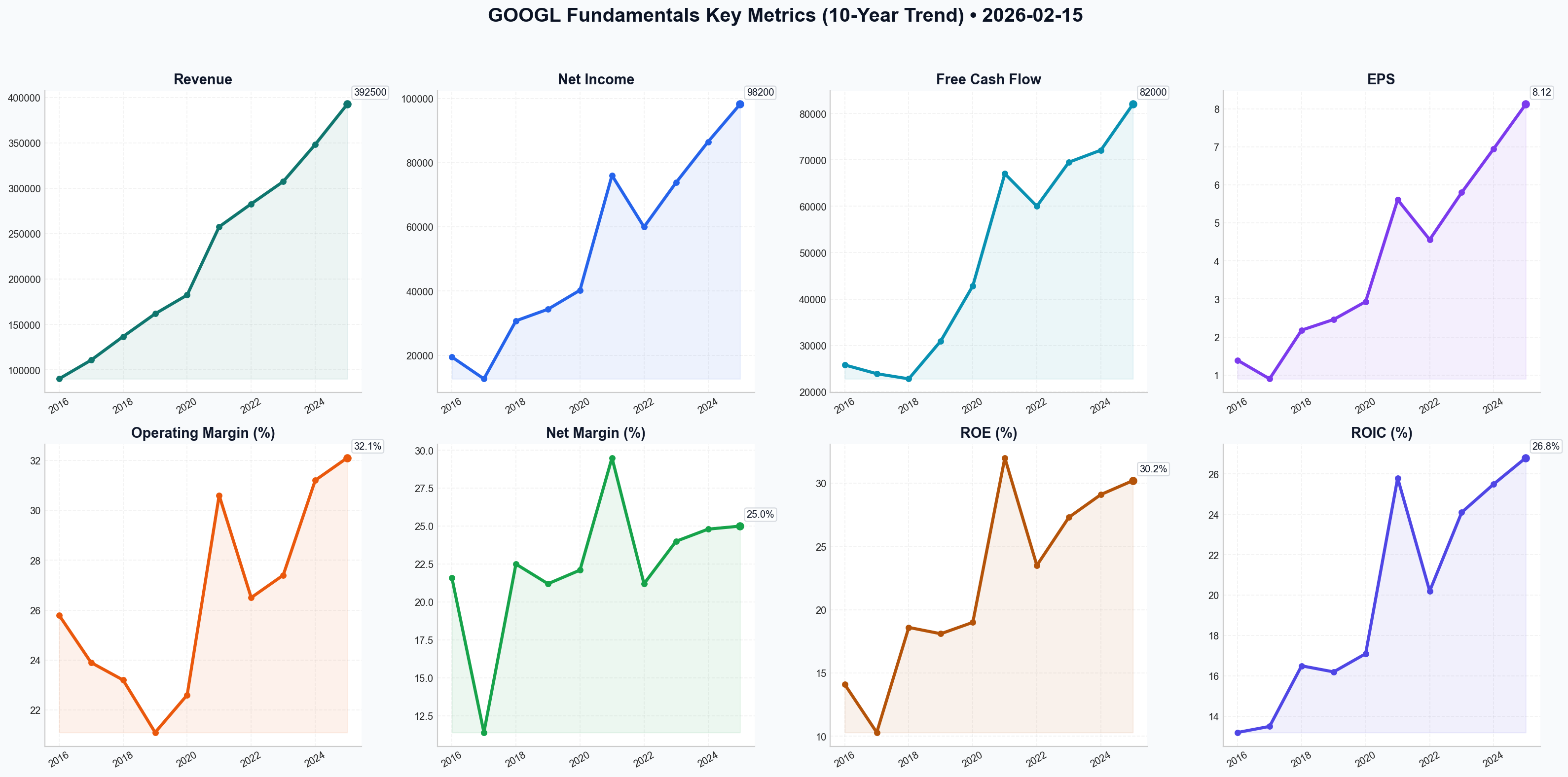 Fundamentals Key Metrics