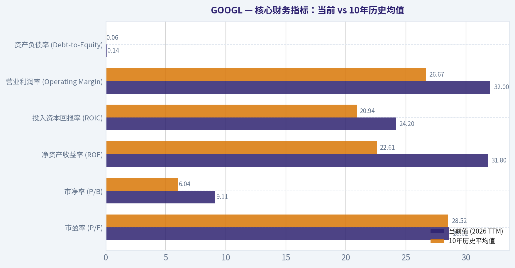 核心财务指标:当前 vs 10年历史均值