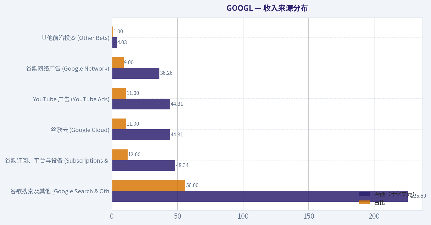 收入来源分布