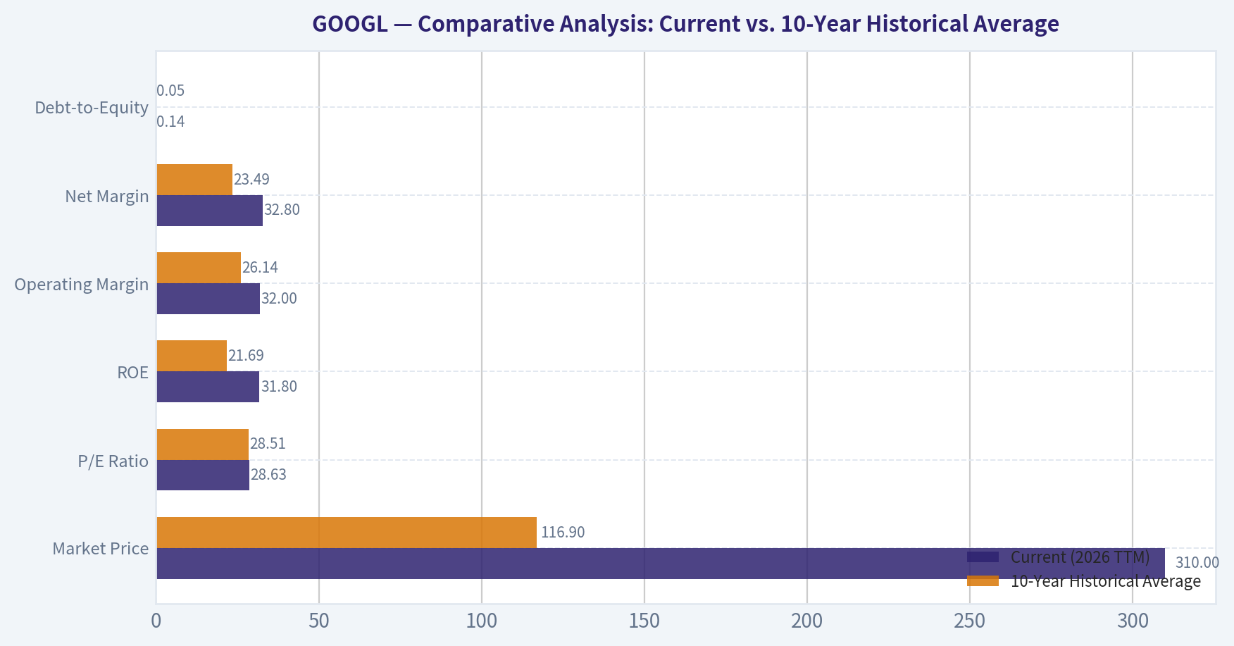 Comparative Analysis: Current vs. 10-Year Historical Average