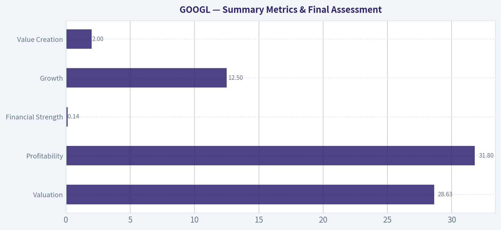 Summary Metrics & Final Assessment