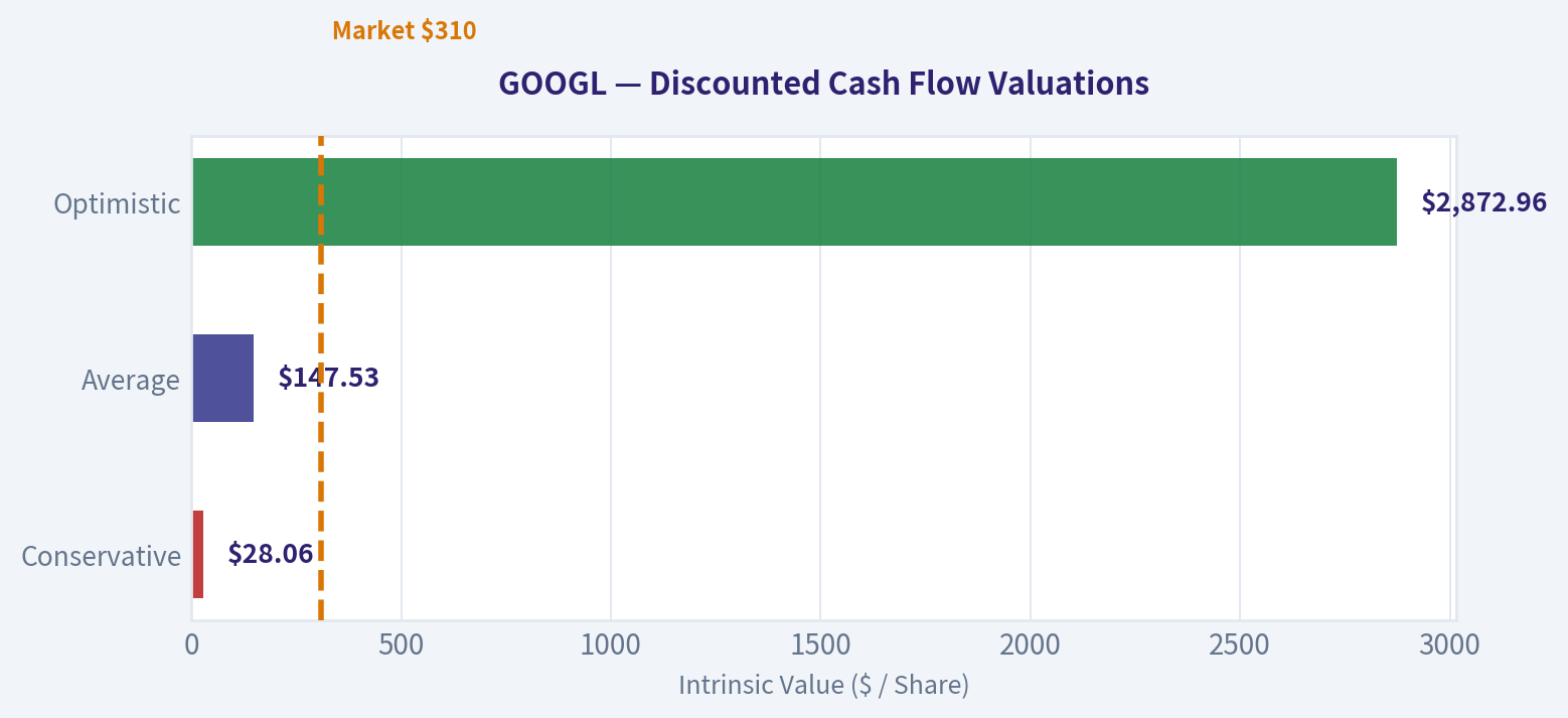 Discounted Cash Flow (DCF) Analysis