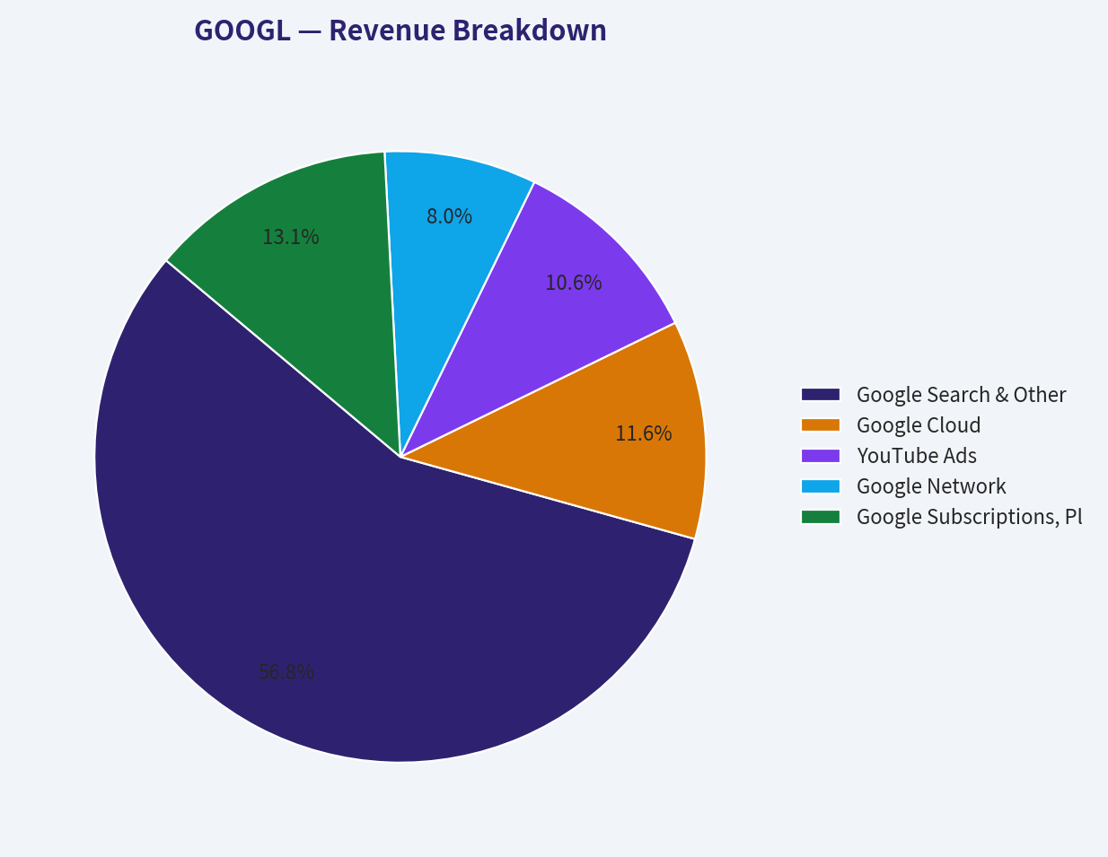Revenue Breakdown