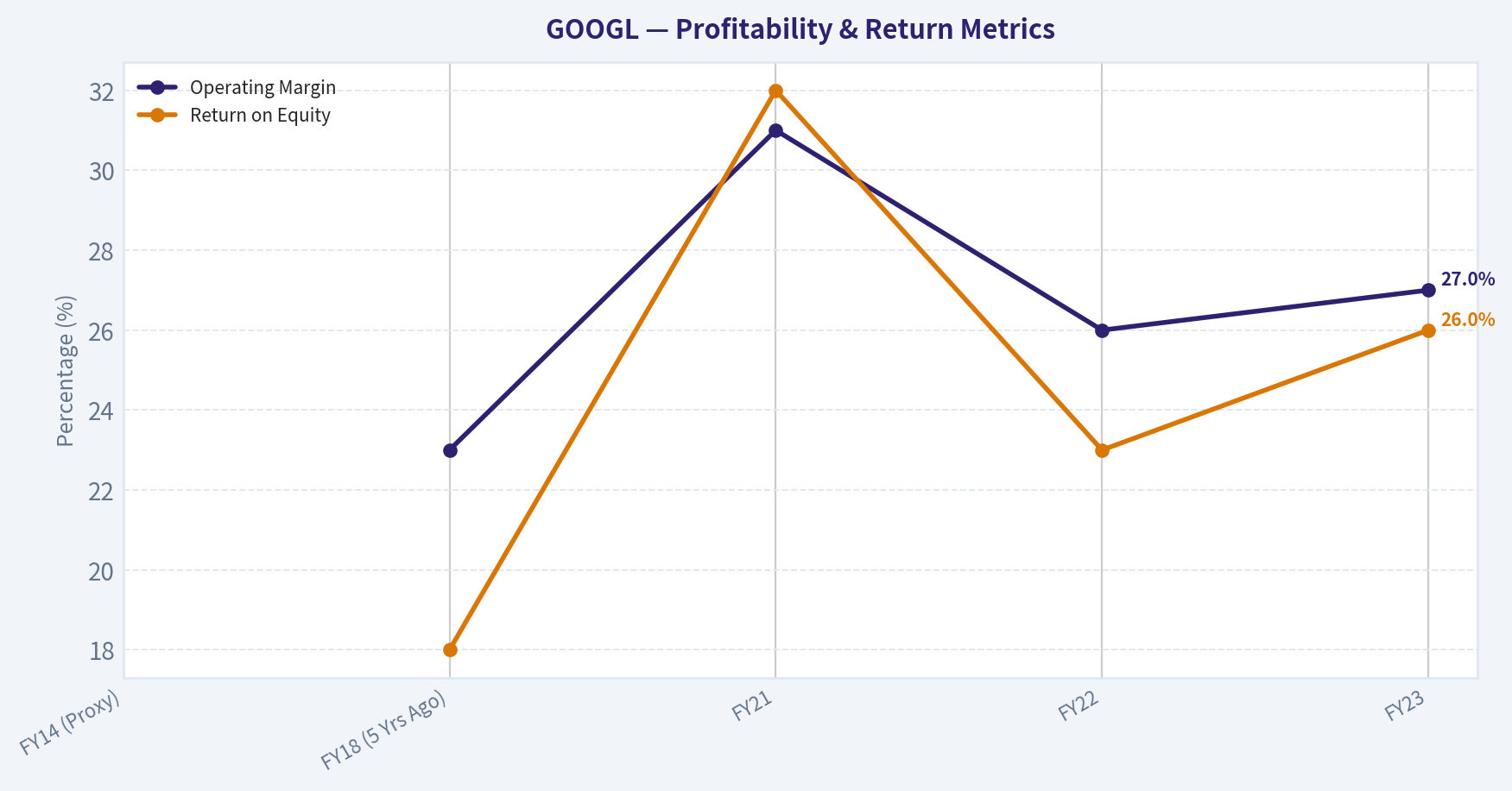 FINANCIAL ANALYSIS (10-Year Deep Dive) (Profitability)