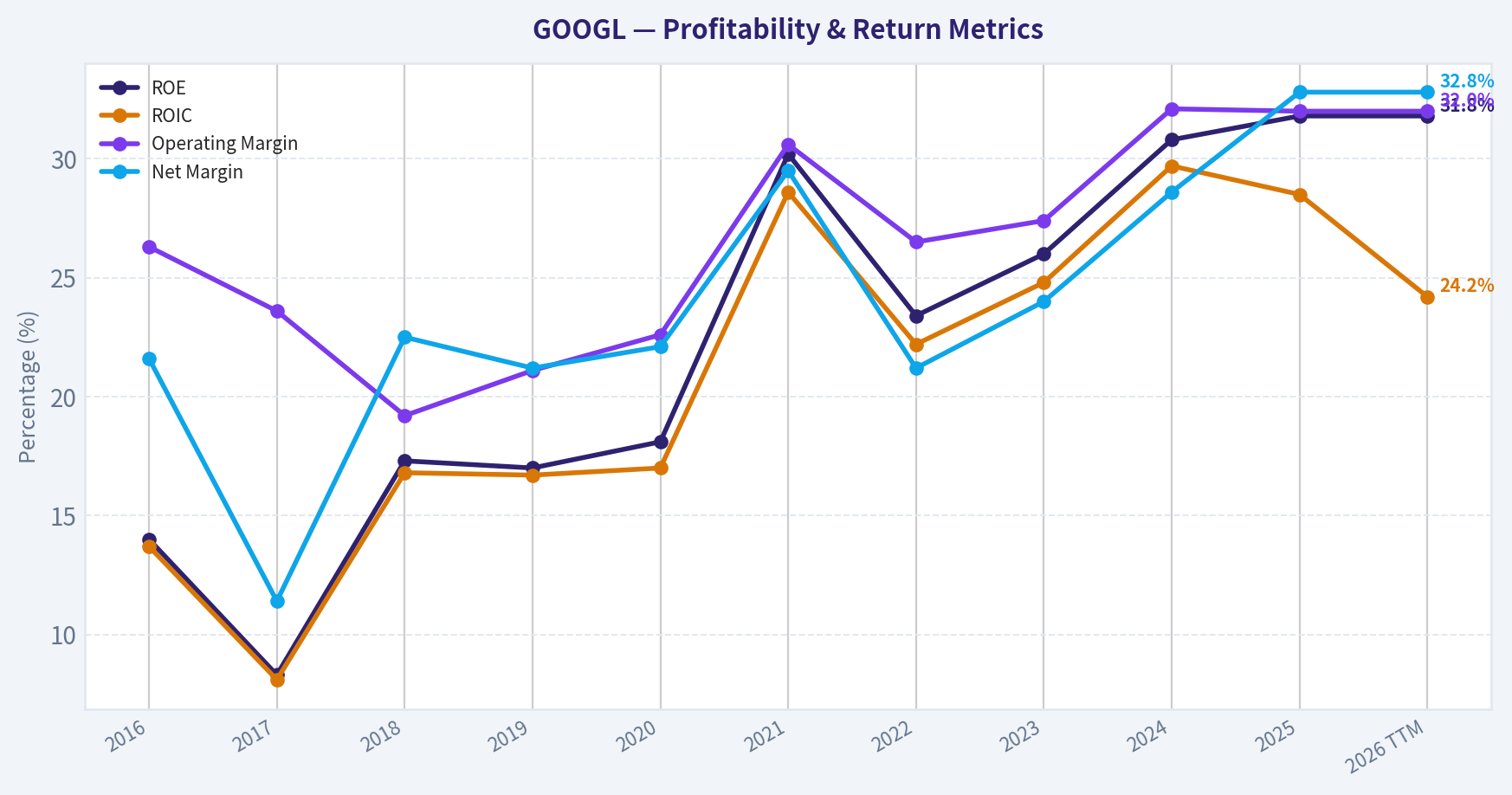 Year Financial Metrics (Profitability)