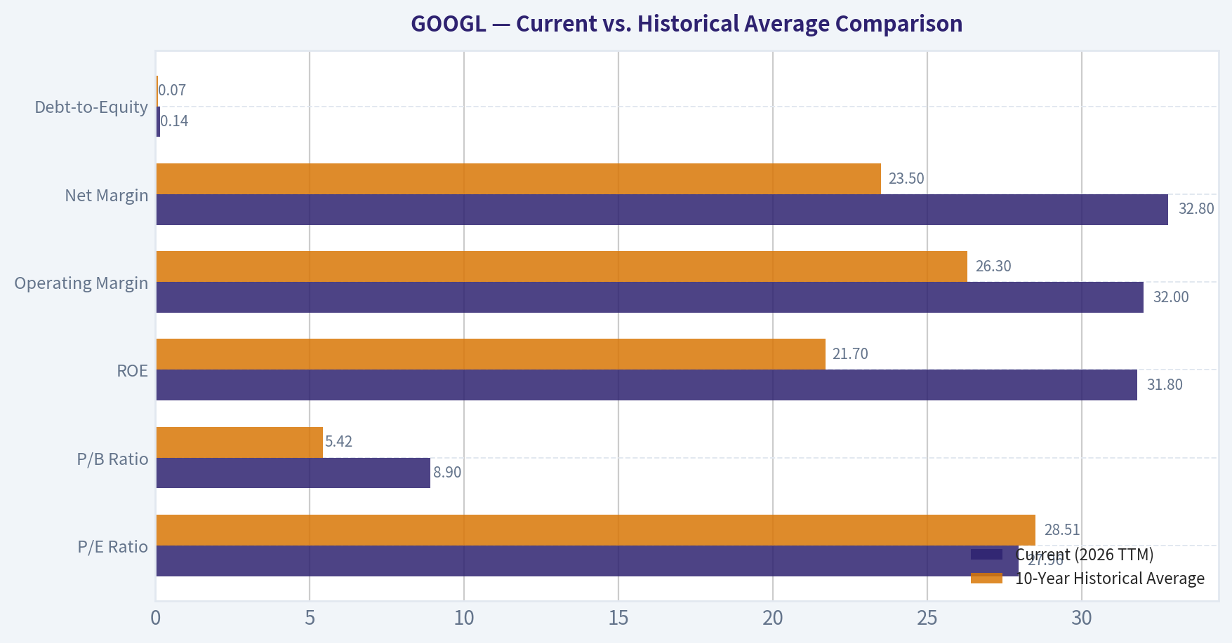 Current vs. Historical Average Comparison