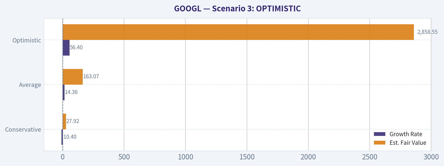Scenario 3: OPTIMISTIC