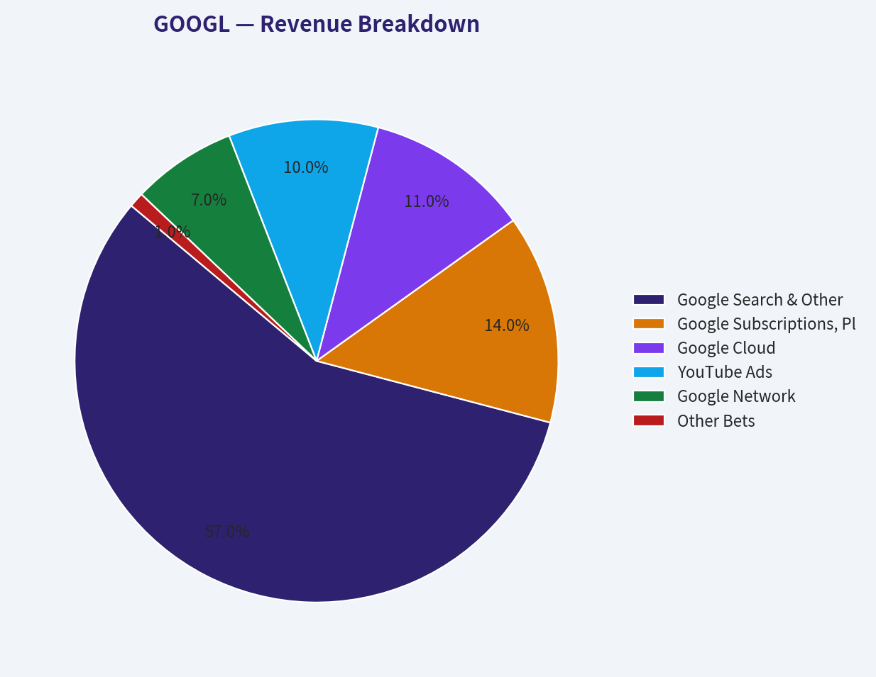 Revenue Breakdown
