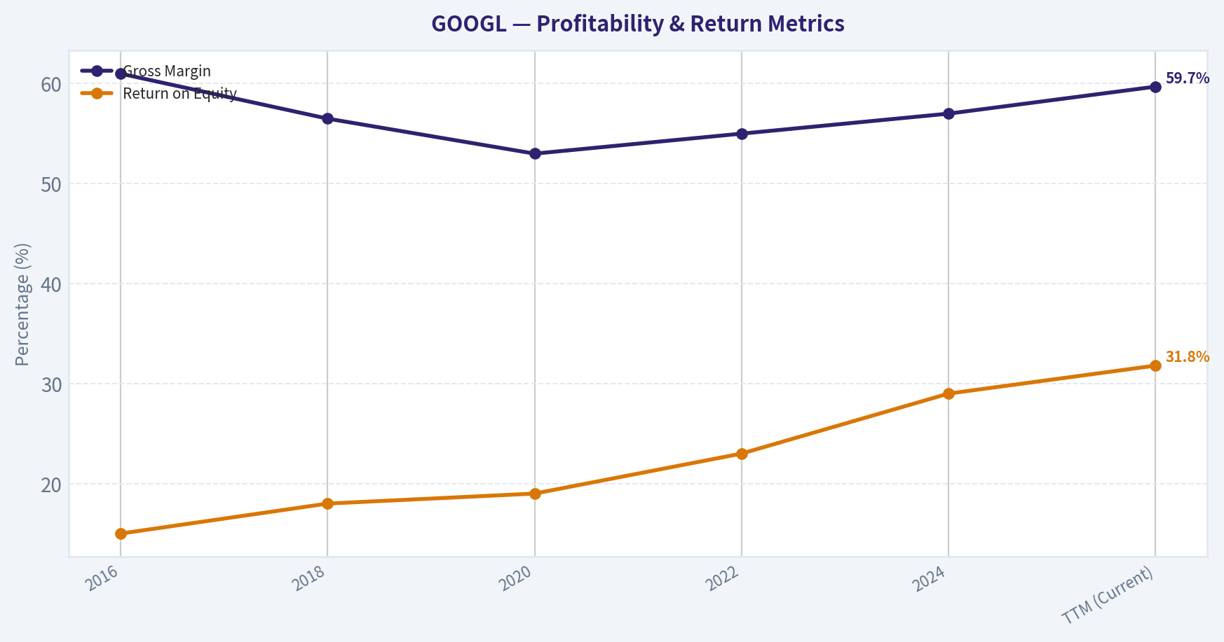 Financial Analysis (10-Year Deep Dive) (Profitability)