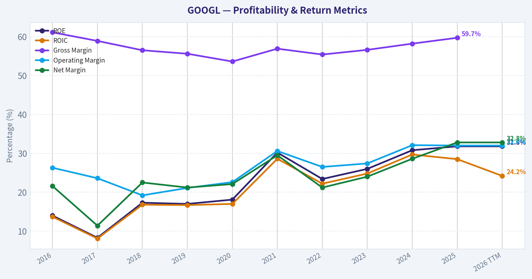 Year Financial Metrics (Profitability)