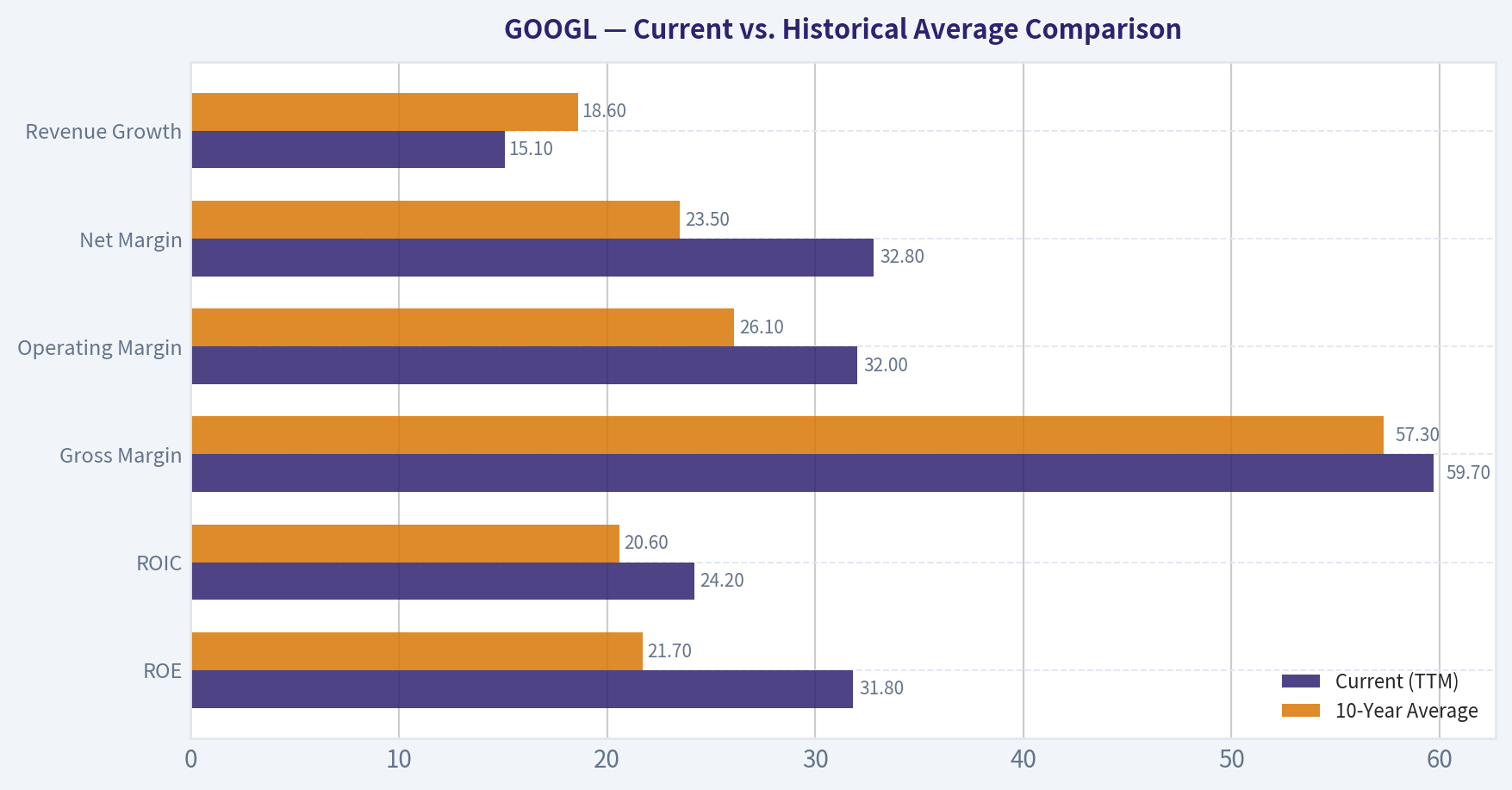 Current vs. Historical Average Comparison