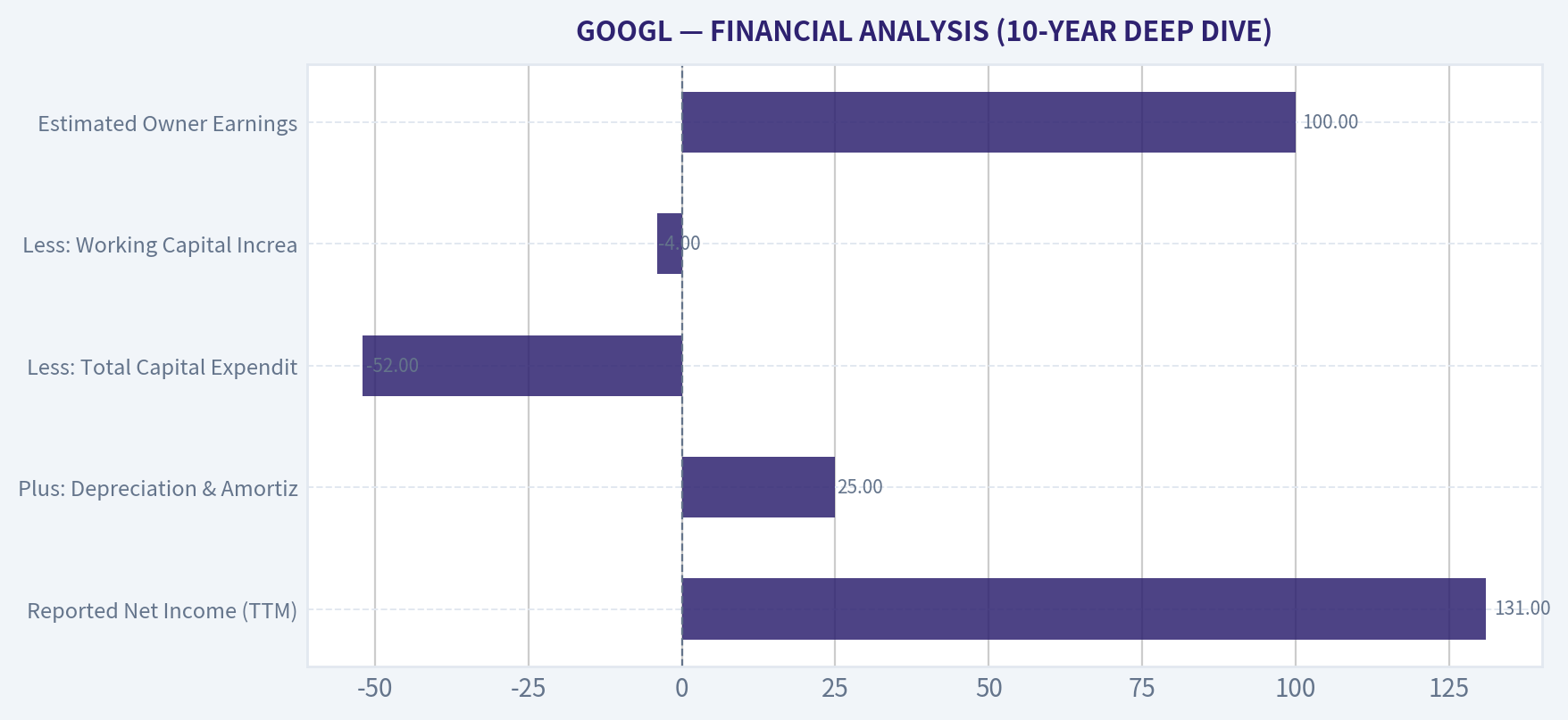 FINANCIAL ANALYSIS (10-YEAR DEEP DIVE)