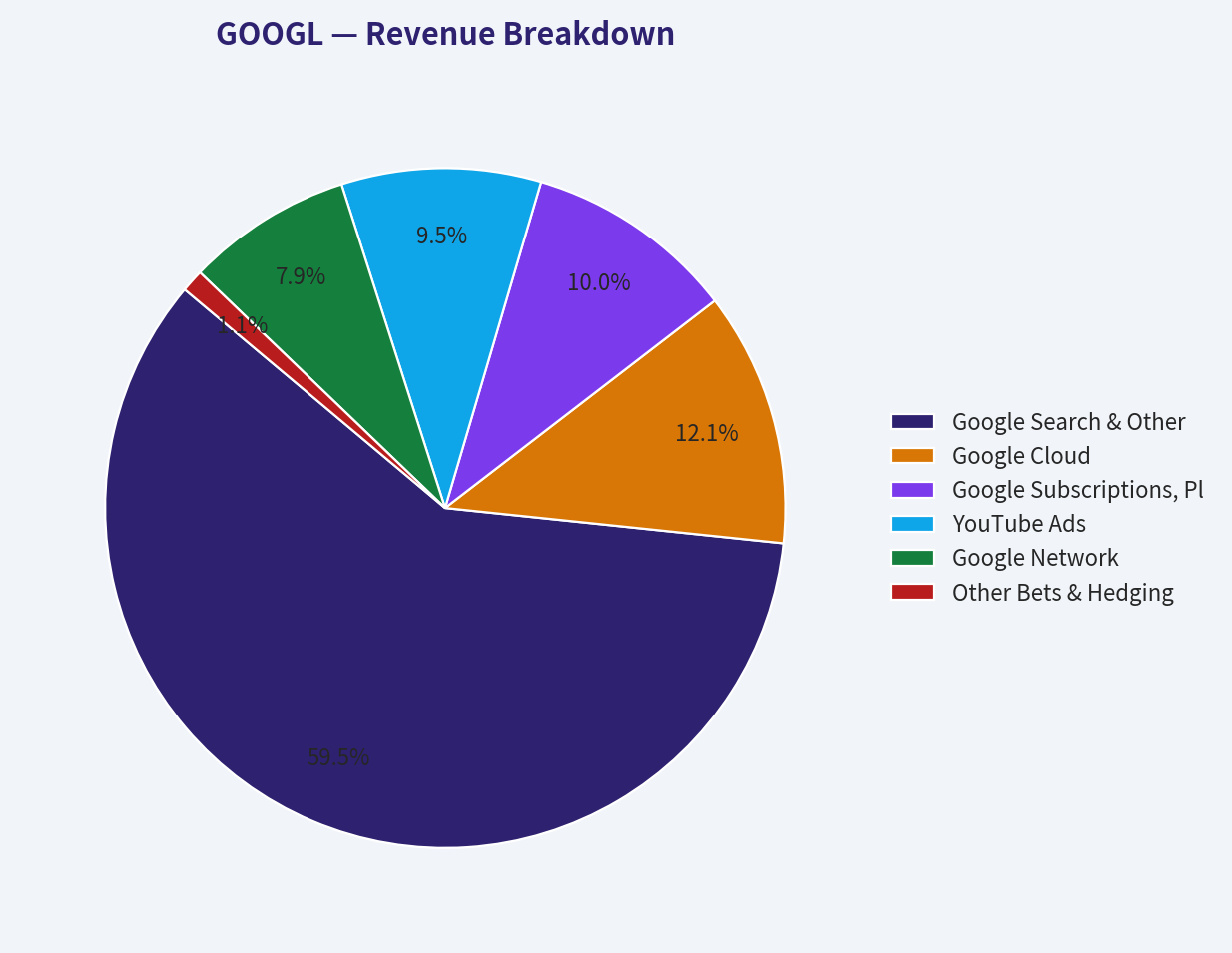 Revenue Breakdown