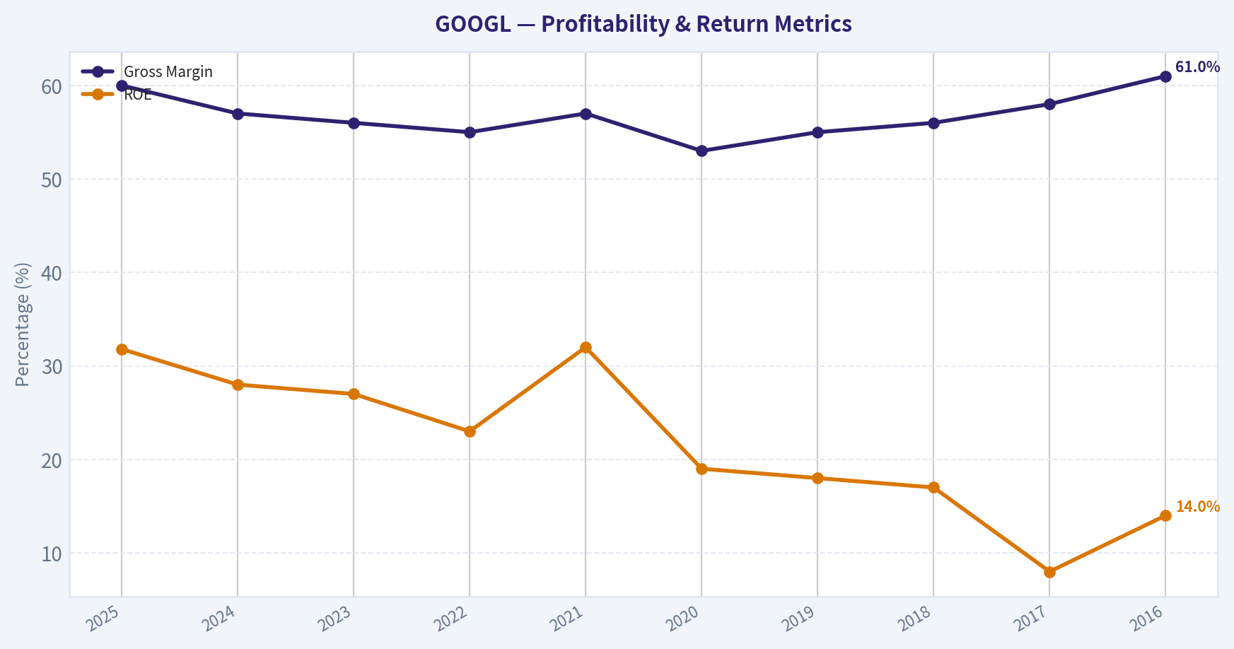 FINANCIAL ANALYSIS (10-YEAR DEEP DIVE) (Profitability)