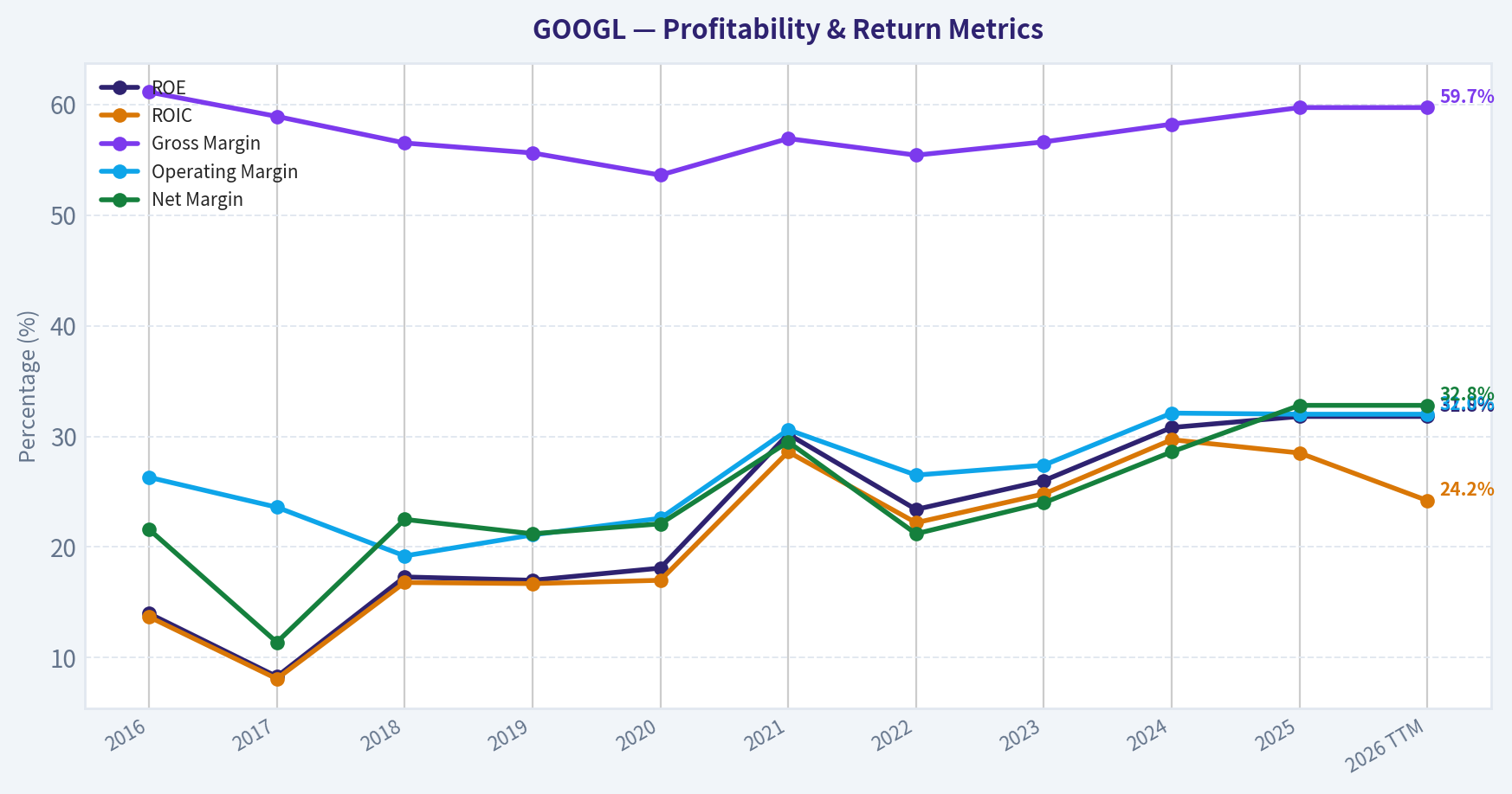 Year Financial Metrics (Profitability)