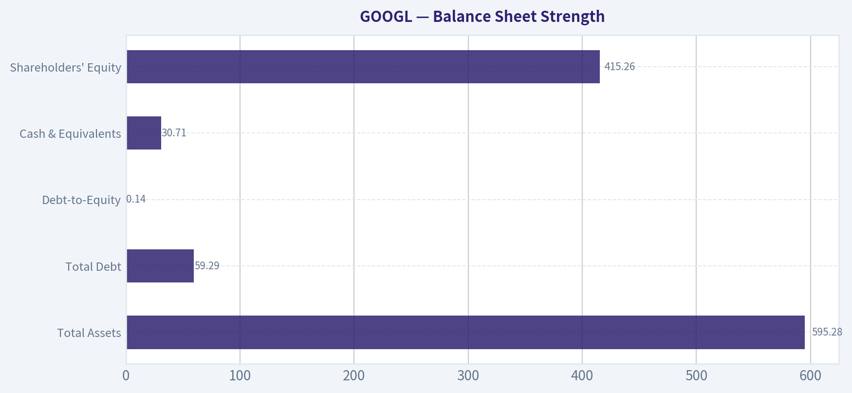 Balance Sheet Strength