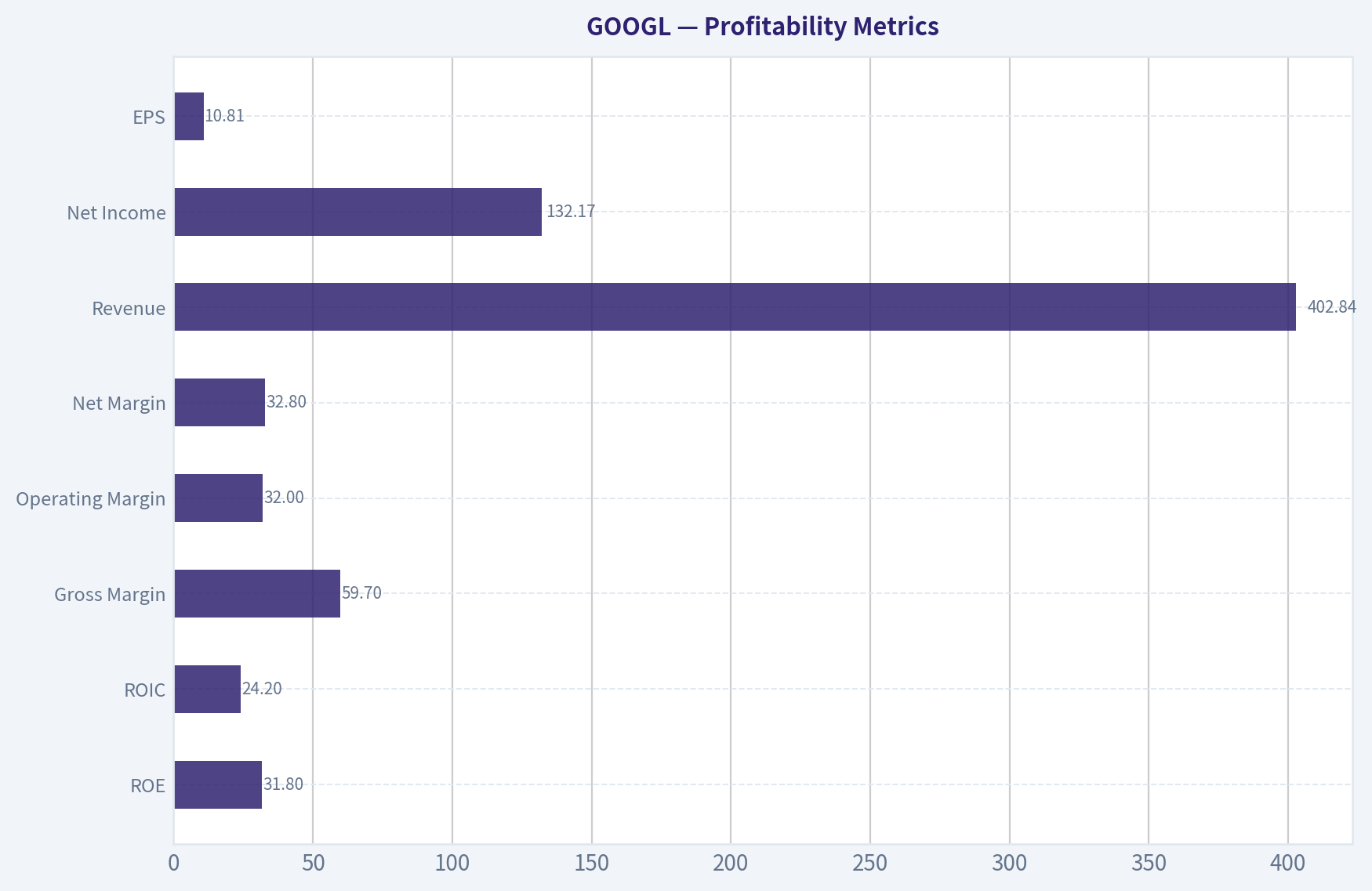 Profitability Metrics