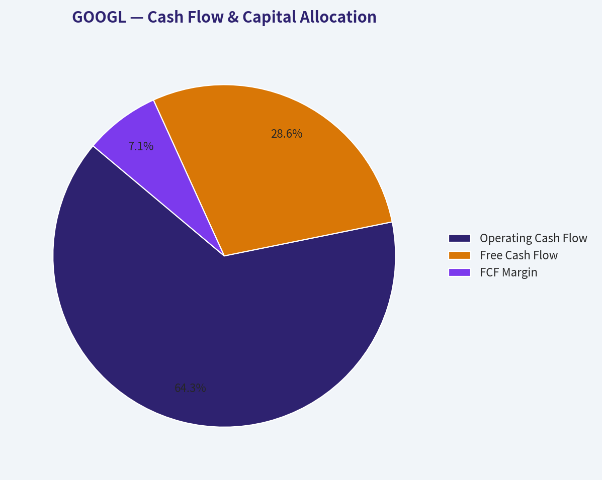 Cash Flow & Capital Allocation