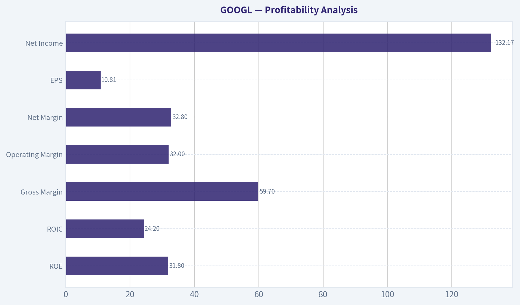 Profitability Analysis