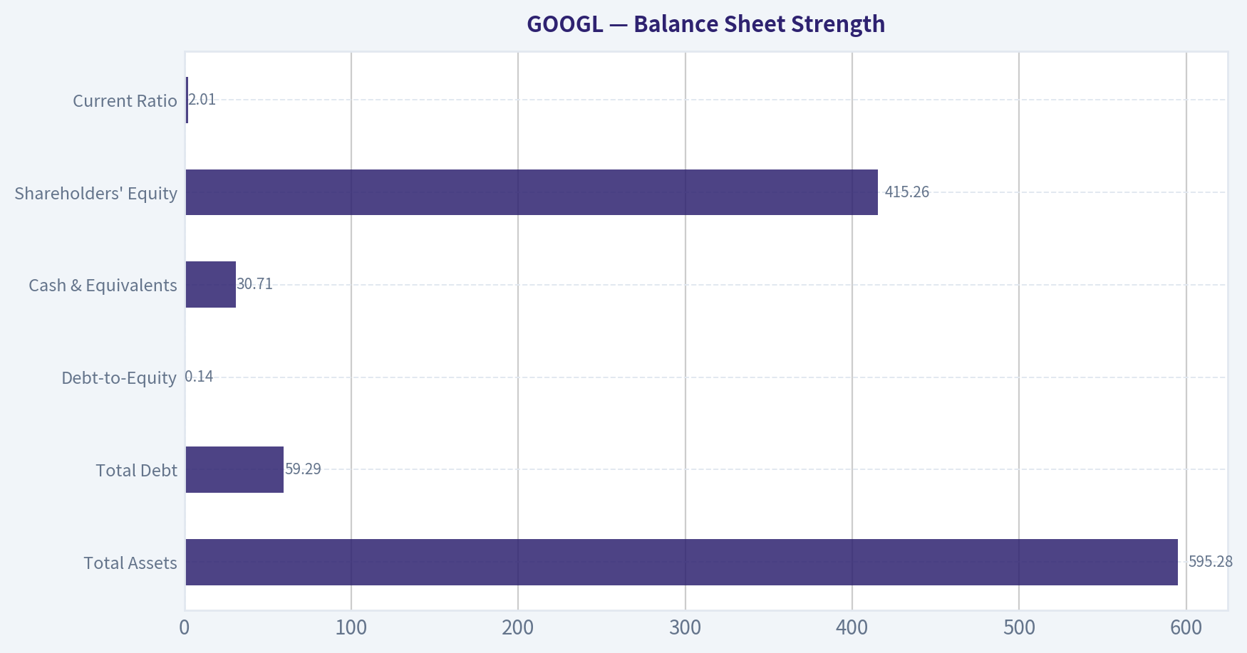 Balance Sheet Strength