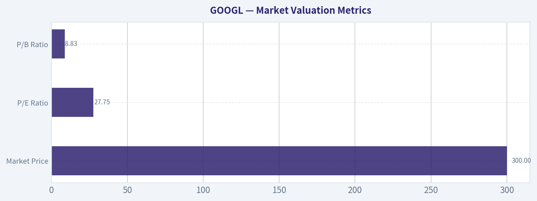 Market Valuation Metrics