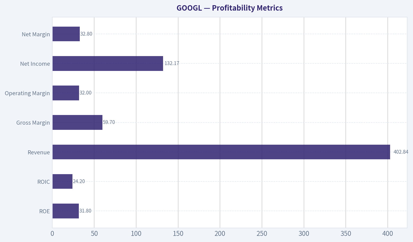 Profitability Metrics