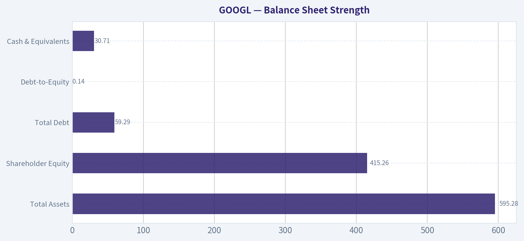 Balance Sheet Strength