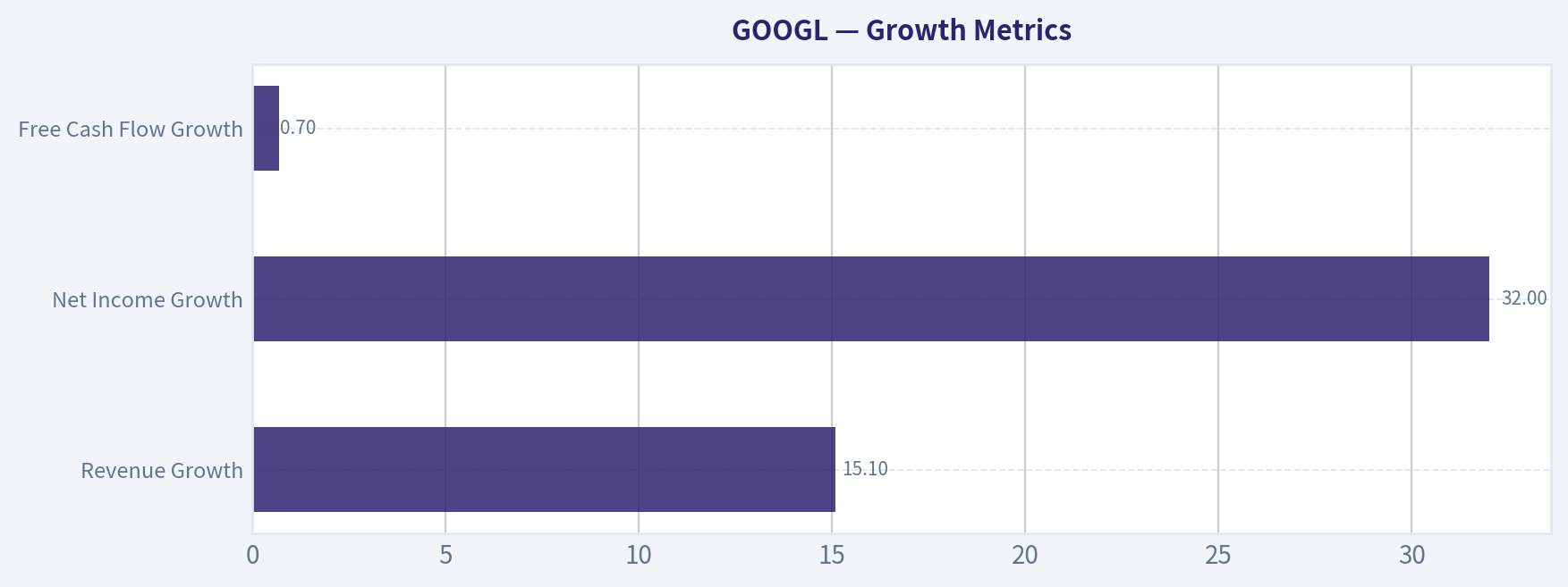 Growth Metrics