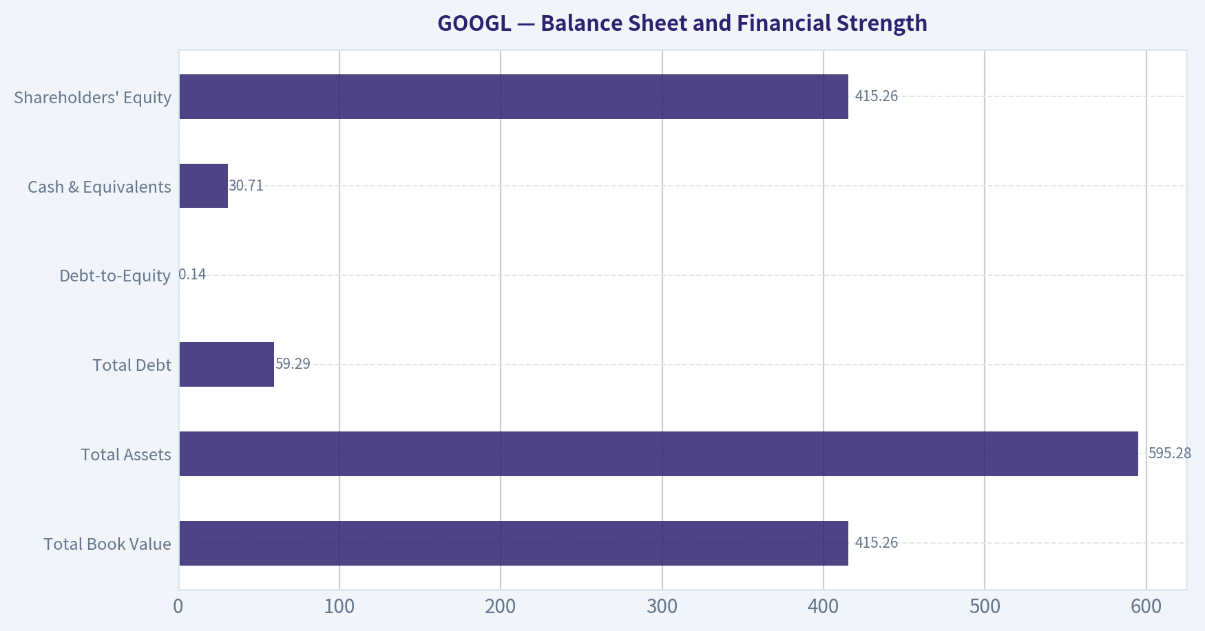 Balance Sheet and Financial Strength