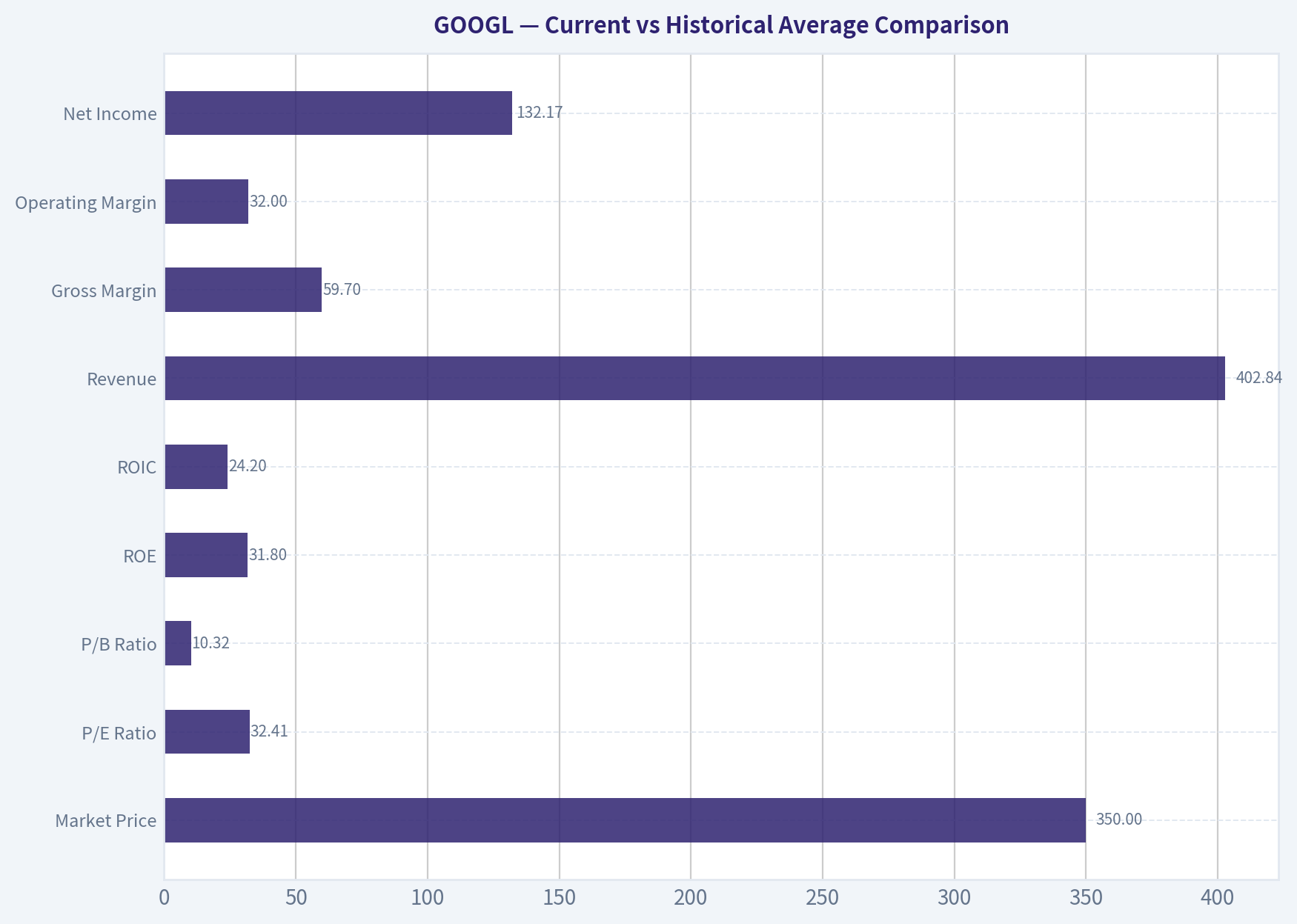 Current vs Historical Average Comparison