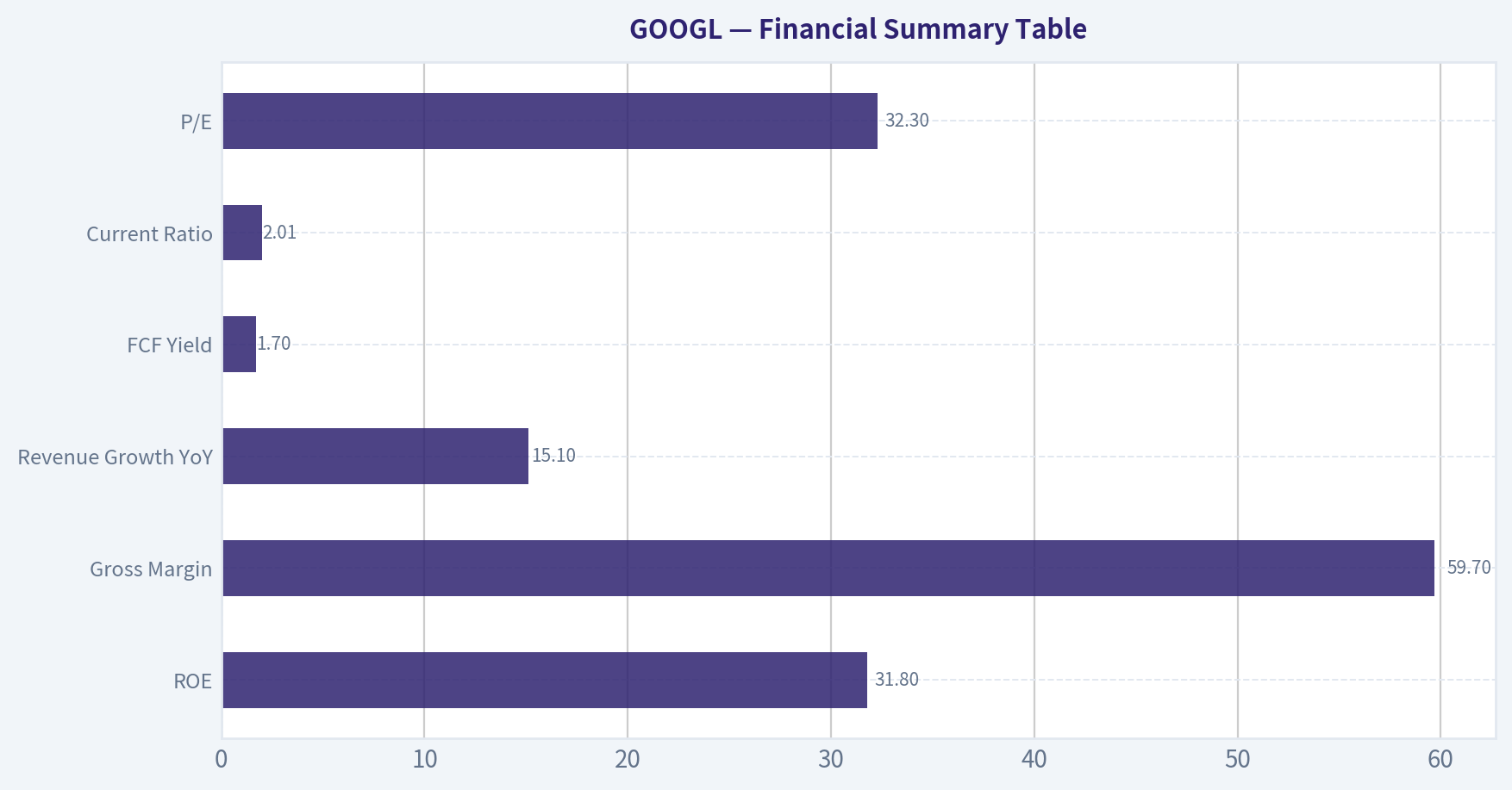 Financial Summary Table