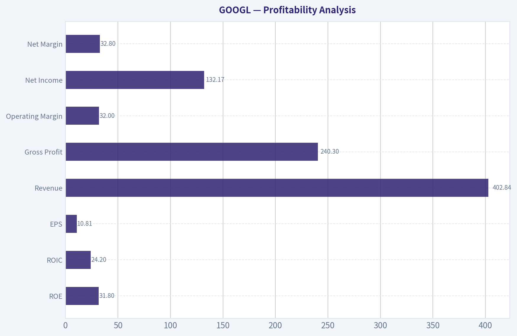 Profitability Analysis