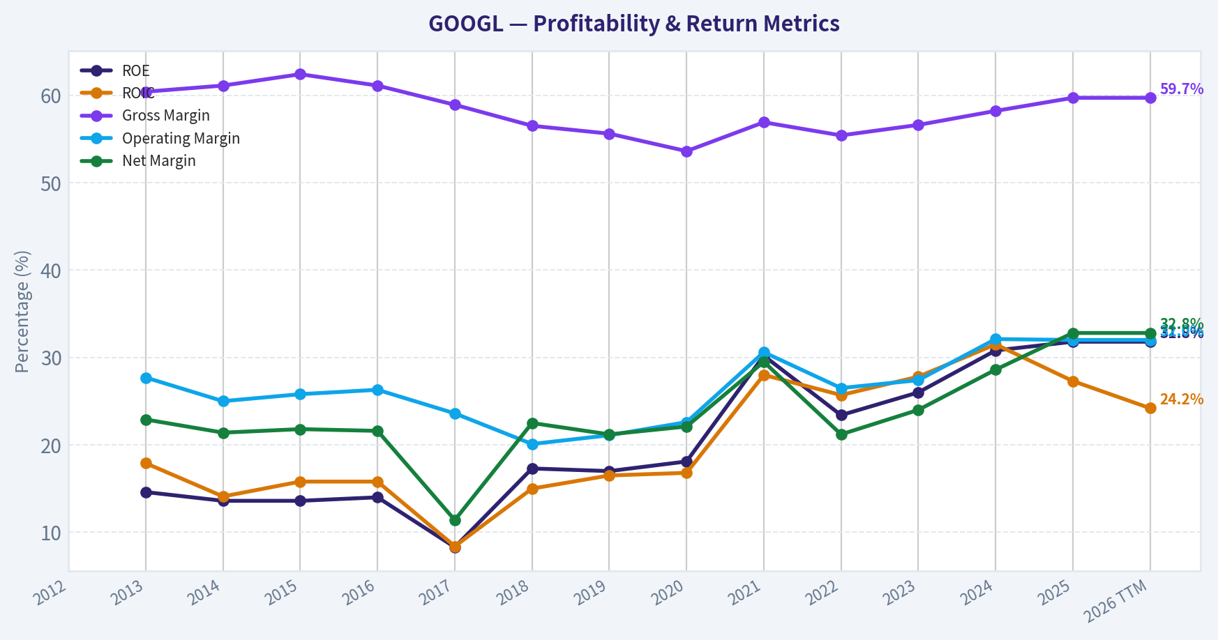 Year Financial Metrics (Profitability)