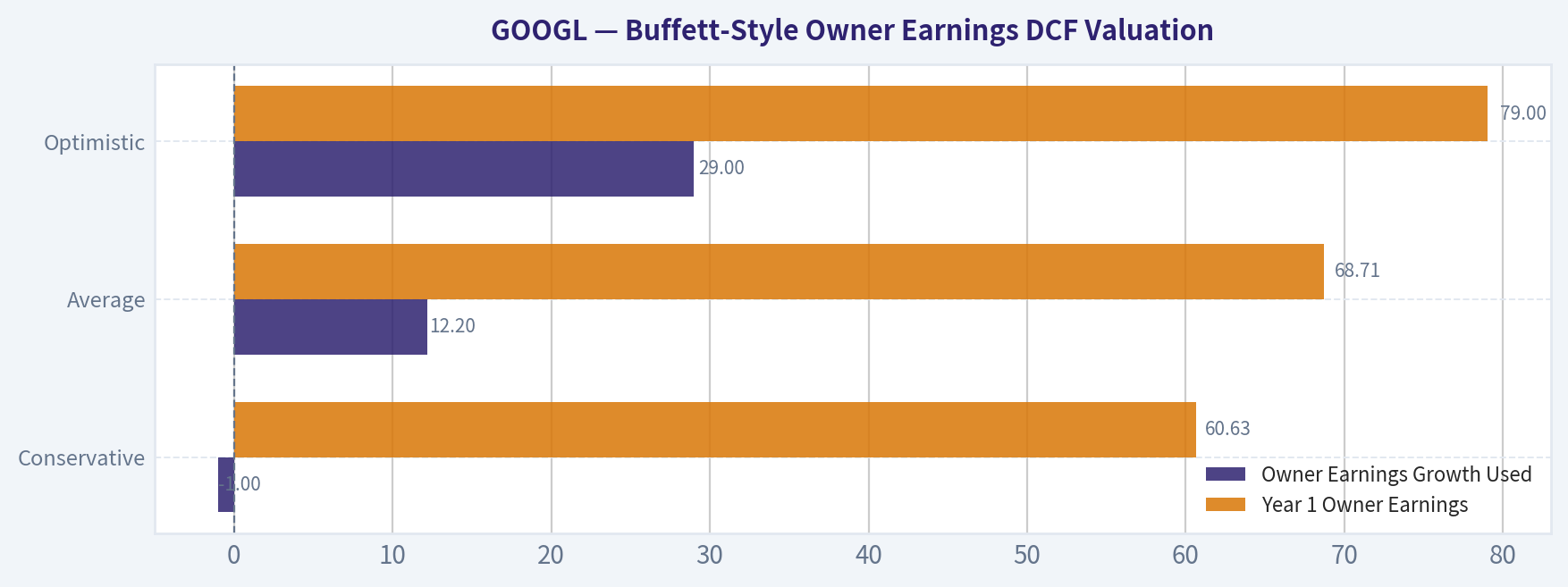 Buffett-Style Owner Earnings DCF Valuation