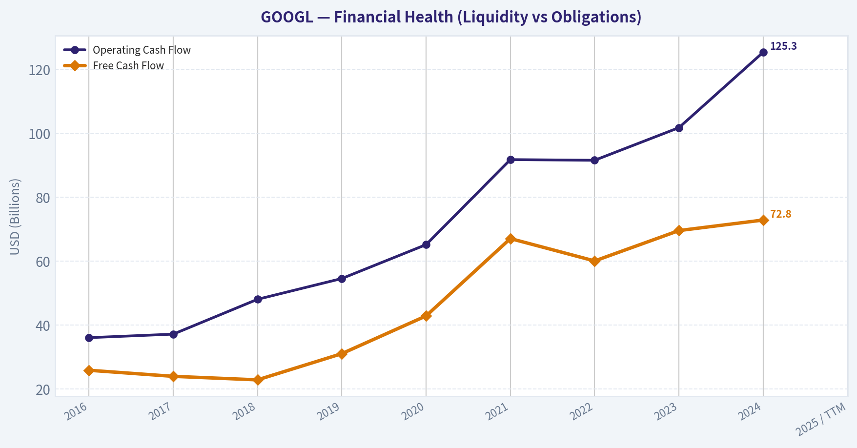 10-Year Financial Summary (Health)