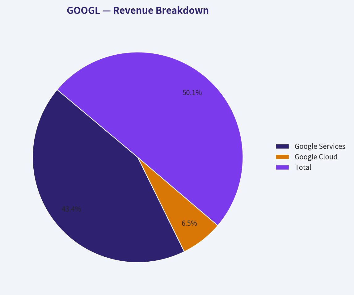 Revenue Breakdown