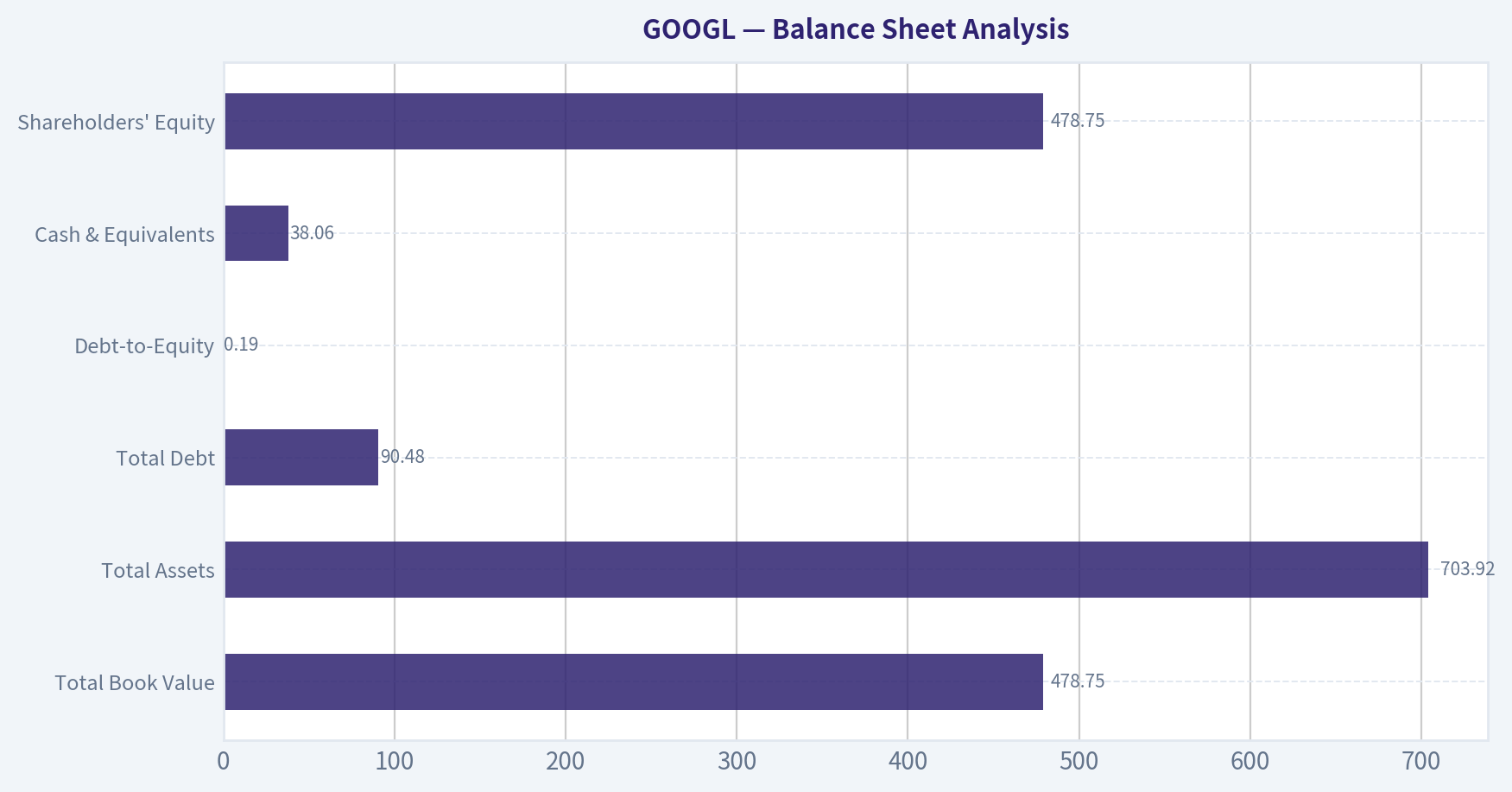 Balance Sheet Analysis
