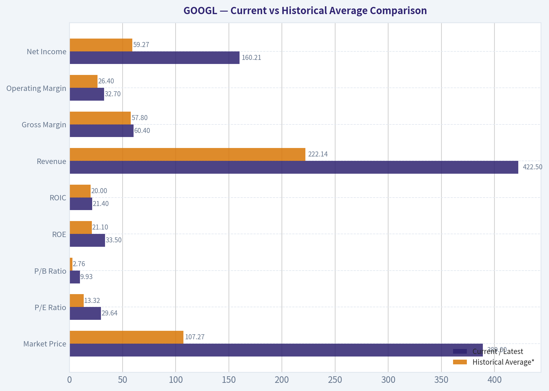 Current vs Historical Average Comparison