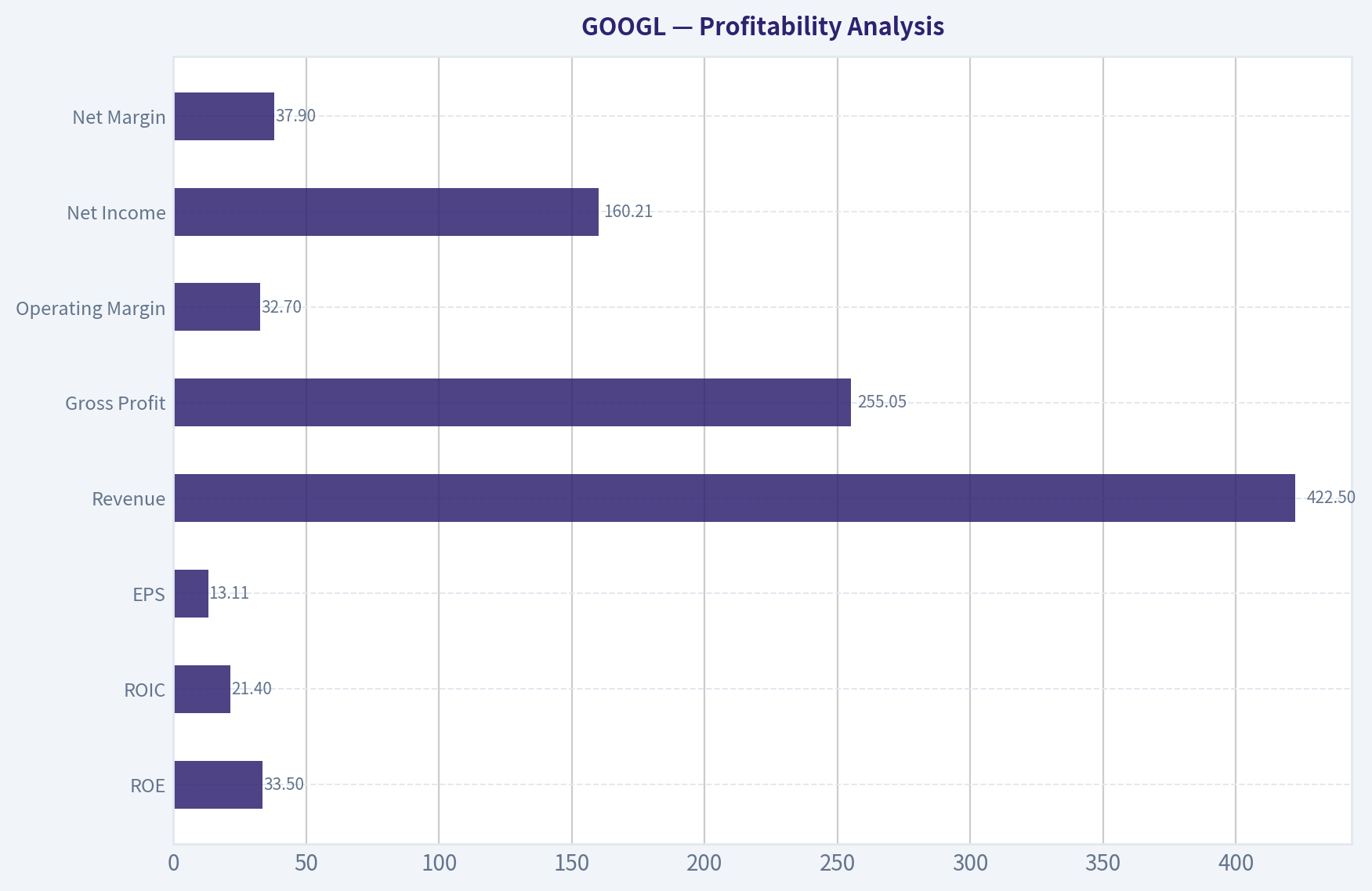 Profitability Analysis