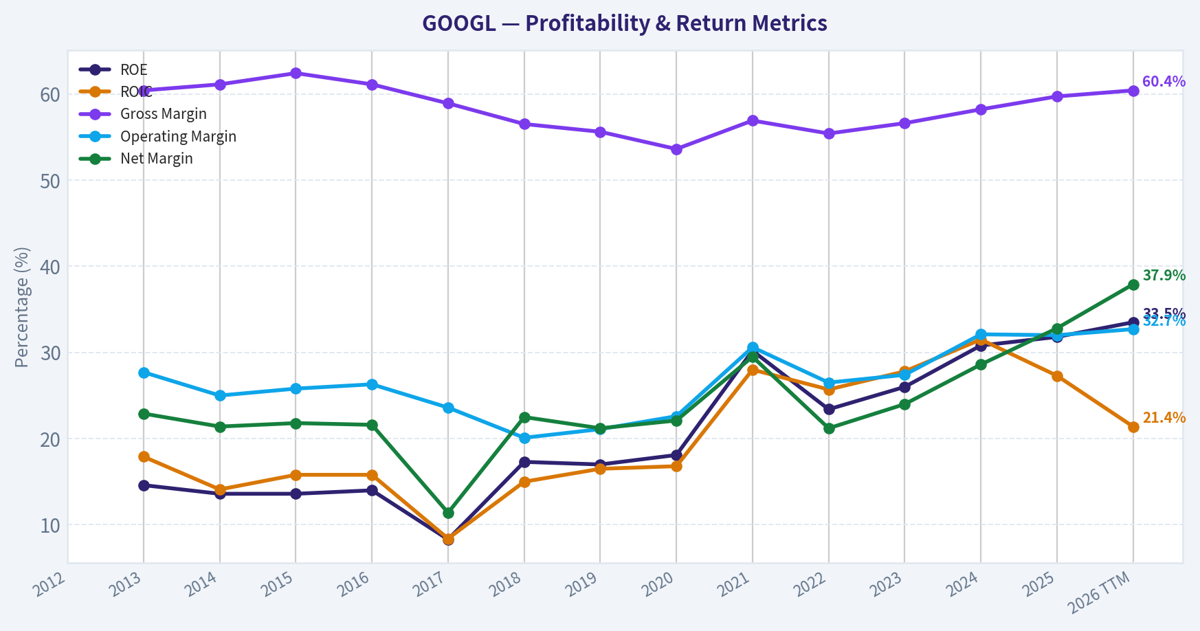 Year Financial Metrics (Profitability)