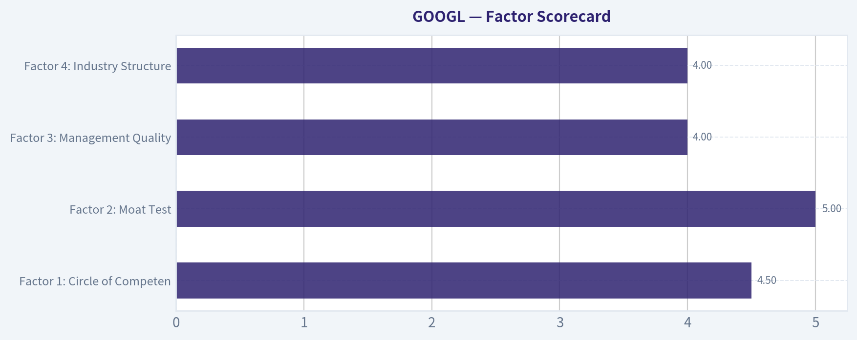 Factor Scorecard
